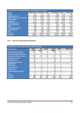 Tavoitettujen nuorten pääasiallinen toimeentulotilanne, osuus
Tiedot                            Etelä-Suomi Itä-Suomi Lappi       Länsi-Suomi    Oulu      Koko maa
palkka                                   2,53       1,51     2,53          2,53       1,46        2,26
työttömyysturva                         14,26      10,89     8,23         13,23       9,12      12,55
pitkäaikainen toimeentulotuki           27,30      12,90     3,16         24,24      22,26      21,97
kuntoutustuki                            1,01       2,35     1,27          1,19       3,65        1,55
opintotuki                              12,23      11,39     6,33         12,04      12,77      11,78
vanhempien tuki                         20,22      16,92    15,82         19,63      28,10      19,83
sairauspäiväraha                         1,52       1,01     0,63          1,93       0,36        1,46
eläke                                    0,61       0,17     1,27          0,37       0,00        0,42
vanhempainetuudet                        0,40       1,68     0,63          0,67       2,19        0,89
kotoutumistuki                           0,40       0,00     0,00          2,45       0,00        1,10
muu                                      4,04       3,69    12,66          3,27       3,28        4,01
ei tietoa                               15,47      37,52    47,47         18,44      16,79      22,18
yhteensä                               100,00     100,00   100,00        100,00     100,00     100,00



8.3.3   Nuorten asumistilanne lääneittäin



Tavoitettujen nuorten asumismuoto määrä lääneittäin
Asumismuoto                          Etelä-      Itä-   Lappi       Länsi-    Oulu           Koko maa
                                     Suomi     Suomi                Suomi
 vanhempien asunnossa                  363       280       76         562         116            1397
 omassa omistusasunnossa                  3         3       2           2           0              10
 omassa vuokra-asunnossa               286       129       39         427          96             977
 sukulaisten luona                      33          4       1          33           8              79
 kaverien luona                         96          8       2          35          10             151
 opiskelija-asunnossa                   22        11        3          40           7              83
/asuntolassa
 asunnoton                                63       6        0           16          3              88
 tukiasunnossa                            17      15        1           22          6              61
 laitoksessa                               9      14        5           24          6              58
 vastaanottokeskuksessa                    0       0        0           13          0              13
 muu                                       5       0        0           20          1              26
 ei tietoa                                92     127       29          151         21             420
 yhteensä                                989     597      158         1345        274            3363




Etsivä nuorisotyö tilastoraportti 2009                                                             40
 