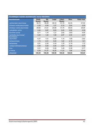 Tavoitettujen nuorten asumismuoto, osuus lääneittäin
Asumismuoto                         Etelä-         Itä-   Lappi    Länsi-    Oulu    Koko maa
                                    Suomi       Suomi              Suomi
vanhempien asunnossa                 36,70       46,90     48,10    41,78    42,34      41,54
omassa omistusasunnossa               0,30        0,50      1,27     0,15     0,00       0,30
omassa vuokra-asunnossa              28,92       21,61     24,68    31,75    35,04      29,05
sukulaisten luona                     3,34        0,67      0,63     2,45     2,92       2,35
kaverien luona/                       9,71        1,34      1,27     2,60     3,65       4,49
opiskelija-asunnossa/                 2,22        1,84      1,90     2,97     2,55       2,47
asuntolassa
asunnoton                                6,37     1,01      0,00     1,19     1,09       2,62
tukiasunnossa                            1,72     2,51      0,63     1,64     2,19       1,81
laitoksessa                              0,91     2,35      3,16     1,78     2,19       1,72
vastaanottokeskuksessa                   0,00     0,00      0,00     0,97     0,00       0,39
muu                                      0,51     0,00      0,00     1,49     0,36       0,77
ei tietoa                                9,30    21,27     18,35    11,23     7,66      12,49
yhteensä                            100,00      100,00    100,00   100,00   100,00     100,00




Etsivä nuorisotyö tilastoraportti 2009                                                    41
 