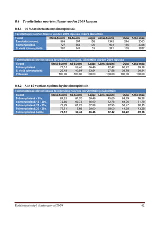 8.4     Tavoitettujen nuorten tilanne vuoden 2009 lopussa

8.4.1    70 % tavoitetuista on toimenpiteissä
Tavoitettujen nuorten tilanne vuoden 2009 lopussa, määrä lääneittäin
Tiedot                     Etelä-Suomi Itä-Suomi       Lappi Länsi-Suomi           Oulu    Koko maa
Tavoitetut nuoret;                 989        597        158         1345           274        3363
Toimenpiteissä                     727        355        105          974           165        2326
Ei vielä toimenpiteitä             262        242          53         371           109        1037



Toimenpiteissä olevien osuus tavoitetuista nuorista, lääneittäin vuoden 2009 lopussa
Tiedot                     Etelä-Suomi Itä-Suomi          Lappi Länsi-Suomi        Oulu    Koko maa
Toimenpiteissä                    73,51       59,46       66,46          72,42     60,22       69,16
Ei vielä toimenpiteitä            26,49       40,54       33,54          27,58     39,78       30,84
Yhteensä                         100,00      100,00      100,00        100,00     100,00      100,00



8.4.2    Alle 15-vuotiaat sijoittuu hyvin toimenpiteisiin
Toimenpiteissä olevien osuus tavoitetuista nuorista ikäryhmittäin ja lääneittäin
Tiedot                     Etelä-Suomi Itä-Suomi         Lappi Länsi-Suomi         Oulu    Koko maa
Toimenpiteissä - 15v.             81,25       81,20      38,46           75,00     64,29       76,36
Toimenpiteissä;16 - 20v.          72,80       69,73      75,00           72,76     64,05       71,79
Toimenpiteissä;21 - 25v.          73,29       61,25      62,86           72,95     58,97       70,15
Toimenpiteissä;26 - 28v.          76,71        5,66      30,00           65,00     41,38       43,29
Toimenpiteissä kaikki             73,51       59,46      66,46           72,42     60,22       69,16




Etsivä nuorisotyö tilastoraportti 2009                                                           42
 