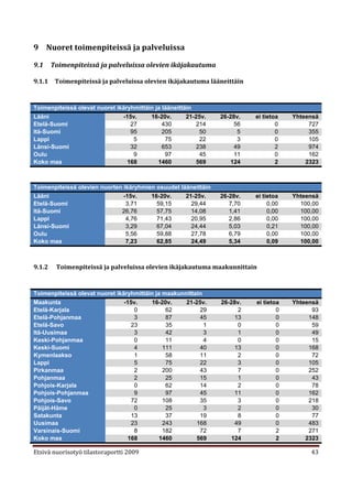 9 Nuoret toimenpiteissä ja palveluissa

9.1     Toimenpiteissä ja palveluissa olevien ikäjakautuma

9.1.1    Toimenpiteissä ja palveluissa olevien ikäjakautuma lääneittäin



Toimenpiteissä olevat nuoret ikäryhmittäin ja lääneittäin
Lääni                          -15v.     16-20v.       21-25v.   26-28v.   ei tietoa   Yhteensä
Etelä-Suomi                       27          430         214        56            0        727
Itä-Suomi                         95          205          50         5            0        355
Lappi                              5           75          22         3            0        105
Länsi-Suomi                       32          653         238        49            2        974
Oulu                               9           97          45        11            0        162
Koko maa                         168        1460          569       124            2       2323



Toimenpiteissä olevien nuorten ikäryhmien osuudet lääneittäin
Lääni                          -15v.    16-20v.     21-25v.      26-28v.   ei tietoa   Yhteensä
Etelä-Suomi                     3,71      59,15       29,44         7,70        0,00     100,00
Itä-Suomi                     26,76       57,75       14,08         1,41        0,00     100,00
Lappi                           4,76      71,43       20,95         2,86        0,00     100,00
Länsi-Suomi                     3,29      67,04       24,44         5,03        0,21     100,00
Oulu                            5,56      59,88       27,78         6,79        0,00     100,00
Koko maa                        7,23      62,85       24,49         5,34        0,09     100,00



9.1.2    Toimenpiteissä ja palveluissa olevien ikäjakautuma maakunnittain



Toimenpiteissä olevat nuoret ikäryhmittäin ja maakunnittain
Maakunta                        -15v.    16-20v.     21-25v.     26-28v.   ei tietoa   Yhteensä
Etelä-Karjala                      0           62         29          2            0         93
Etelä-Pohjanmaa                    3           87         45         13            0        148
Etelä-Savo                        23           35           1         0            0         59
Itä-Uusimaa                        3           42           3         1            0         49
Keski-Pohjanmaa                    0           11           4         0            0         15
Keski-Suomi                        4          111         40         13            0        168
Kymenlaakso                        1           58         11          2            0         72
Lappi                              5           75         22          3            0        105
Pirkanmaa                          2          200         43          7            0        252
Pohjanmaa                          2           25         15          1            0         43
Pohjois-Karjala                    0           62         14          2            0         78
Pohjois-Pohjanmaa                  9           97         45         11            0        162
Pohjois-Savo                      72          108         35          3            0        218
Päijät-Häme                        0           25           3         2            0         30
Satakunta                         13           37         19          8            0         77
Uusimaa                           23          243        168         49            0        483
Varsinais-Suomi                    8          182         72          7            2        271
Koko maa                         168         1460        569        124            2       2323

Etsivä nuorisotyö tilastoraportti 2009                                                      43
 