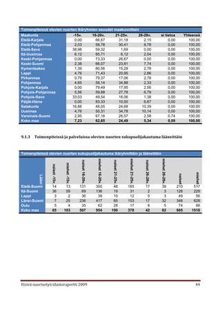 Toimenpiteissä olevien nuorten ikäryhmien osuudet maakunnittain
Maakunta                    -15v.     16-20v.     21-25v.      26-28v.                                                               ei tietoa                 Yhteensä
Etelä-Karjala                0,00       66,67       31,18         2,15                                                                    0,00                   100,00
Etelä-Pohjanmaa              2,03       58,78       30,41         8,78                                                                    0,00                   100,00
Etelä-Savo                  38,98       59,32        1,69         0,00                                                                    0,00                   100,00
Itä-Uusimaa                  6,12       85,71        6,12         2,04                                                                    0,00                   100,00
Keski-Pohjanmaa              0,00       73,33       26,67         0,00                                                                    0,00                   100,00
Keski-Suomi                  2,38       66,07       23,81         7,74                                                                    0,00                   100,00
Kymenlaakso                  1,39       80,56       15,28         2,78                                                                    0,00                   100,00
Lappi                        4,76       71,43       20,95         2,86                                                                    0,00                   100,00
Pirkanmaa                    0,79       79,37       17,06         2,78                                                                    0,00                   100,00
Pohjanmaa                    4,65       58,14       34,88         2,33                                                                    0,00                   100,00
Pohjois-Karjala              0,00       79,49       17,95         2,56                                                                    0,00                   100,00
Pohjois-Pohjanmaa            5,56       59,88       27,78         6,79                                                                    0,00                   100,00
Pohjois-Savo                33,03       49,54       16,06         1,38                                                                    0,00                   100,00
Päijät-Häme                  0,00       83,33       10,00         6,67                                                                    0,00                   100,00
Satakunta                   16,88       48,05       24,68        10,39                                                                    0,00                   100,00
Uusimaa                      4,76       50,31       34,78        10,14                                                                    0,00                   100,00
Varsinais-Suomi              2,95       67,16       26,57         2,58                                                                    0,74                   100,00
Koko maa                     7,23       62,85       24,49         5,34                                                                    0,09                   100,00



9.1.3   Toimenpiteissä ja palveluissa olevien nuorten sukupuolijakautuma lääneittäin



Toimenpiteissä olevien nuorten sukupuolijakautuma ikäryhmittäin ja lääneittäin
                                                                 miehet 16-20v.




                                                                                                   miehet 21-25v.




                                                                                                                                     miehet 26-28v.
                                                naiset 16-20v.




                                                                                  naiset 21-25v.




                                                                                                                    naiset 26-28v.
                                 miehet -15v.
                  naiset -15v.




                                                                                                                                                                    miehet
                                                                                                                                                      naiset
          Lääni




Etelä-Suomi       14              13            131              300               48              165              17               39               210           517
Itä-Suomi         36              59             69              136               19               31               2                3               126           229
Lappi              3               2             36               39               10               12               0                3                49            56
Länsi-Suomi        7              25            236              417               85              153              17               32               346           628
Oulu               5               4             35               62               28               17               6                5                74            88
Koko maa          65             103            507              954              190              378              42               82               805          1518




Etsivä nuorisotyö tilastoraportti 2009                                                                                                                              44
 