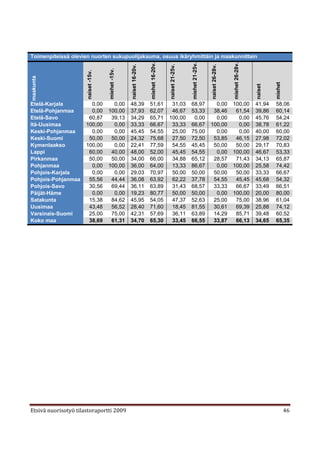 Toimenpiteissä olevien nuorten sukupuolijakauma, osuus ikäryhmittäin ja maakunnittain




                                                                     miehet 16-20v.




                                                                                                       miehet 21-25v.




                                                                                                                                         miehet 26-28v.
                                                    naiset 16-20v.




                                                                                      naiset 21-25v.




                                                                                                                        naiset 26-28v.
                                     miehet -15v.
                      naiset -15v.
maakunta




                                                                                                                                                                   miehet
                                                                                                                                                          naiset
Etelä-Karjala           0,00           0,00         48,39            51,61             31,03           68,97              0,00           100,00           41,94    58,06
Etelä-Pohjanmaa         0,00         100,00         37,93            62,07             46,67           53,33             38,46            61,54           39,86    60,14
Etelä-Savo             60,87          39,13         34,29            65,71            100,00            0,00              0,00             0,00           45,76    54,24
Itä-Uusimaa           100,00           0,00         33,33            66,67             33,33           66,67            100,00             0,00           38,78    61,22
Keski-Pohjanmaa         0,00           0,00         45,45            54,55             25,00           75,00              0,00             0,00           40,00    60,00
Keski-Suomi            50,00          50,00         24,32            75,68             27,50           72,50             53,85            46,15           27,98    72,02
Kymenlaakso           100,00           0,00         22,41            77,59             54,55           45,45             50,00            50,00           29,17    70,83
Lappi                  60,00          40,00         48,00            52,00             45,45           54,55              0,00           100,00           46,67    53,33
Pirkanmaa              50,00          50,00         34,00            66,00             34,88           65,12             28,57            71,43           34,13    65,87
Pohjanmaa               0,00         100,00         36,00            64,00             13,33           86,67              0,00           100,00           25,58    74,42
Pohjois-Karjala         0,00           0,00         29,03            70,97             50,00           50,00             50,00            50,00           33,33    66,67
Pohjois-Pohjanmaa      55,56          44,44         36,08            63,92             62,22           37,78             54,55            45,45           45,68    54,32
Pohjois-Savo           30,56          69,44         36,11            63,89             31,43           68,57             33,33            66,67           33,49    66,51
Päijät-Häme             0,00           0,00         19,23            80,77             50,00           50,00              0,00           100,00           20,00    80,00
Satakunta              15,38          84,62         45,95            54,05             47,37           52,63             25,00            75,00           38,96    61,04
Uusimaa                43,48          56,52         28,40            71,60             18,45           81,55             30,61            69,39           25,88    74,12
Varsinais-Suomi        25,00          75,00         42,31            57,69             36,11           63,89             14,29            85,71           39,48    60,52
Koko maa               38,69          61,31         34,70            65,30             33,45           66,55             33,87            66,13           34,65    65,35




Etsivä nuorisotyö tilastoraportti 2009                                                                                                                                      46
 