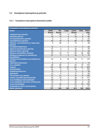 9.2     Ensisijaiset toimenpiteet ja palvelut


9.2.1    Ensisijaiset toimenpiteet lääneittäin kaikki



Ensisijaiset toimenpiteet ja palvelut
Tiedot                                          Etelä-     Itä-   Lappi   Länsi-   Oulu   Koko
                                                Suomi    Suomi            Suomi            maa
mielenterveys palvelut                             27       28       0       31       3     89
päihdekuntoutus                                    35       13       0       32       2     82
terveyskeskuksen palvelut                            9        4      0        4       5     22
sosiaalitoimen palvelut                            52       19       8       66      11    156
liikunta-, nuorisotoimen ja vapaa-ajan               5      36       2       15       1     59
palvelut
armeija/siviilipalvelus                             10       1       0       11       0     22
jatkanut peruskoulun opintoja                       31       3       4       34       7     79
jatkanut lukion opintoja                            15       1       1       12       3     32
jatkanut ammatillisia opintoja                      67      16      11       84      20    198
aloittanut ohjaavan ja valmistavan                  27       5       2       35       5     74
ammatillisen
aloittanut ammatillisen perustutkinnon              53       9      18       88      11    179
opinnot
oppisopimuskoulutus                                  5       0       0        7       2     14
muu opiskelu                                        28      36       3       42      15    124
työpaja                                            142      83      20      134      21    400
työharjoittelu                                      43       8      15       92       7    165
työelämävalmennus                                   15       6       1        3       4     29
työkokeilu                                          12       4       2       17       5     40
TE toimisto muu palvelu                             27      21       4       70       6    128
työhön avoimille työmarkkinoille                    43      10       2       49      13    117
nuori kieltäytyy toimenpiteestä                     25       6       2       39       1     73
nuori kieltäytyy kokonaan yhteistyöstä              19       1       3       45       0     68
muut toimenpiteet                                   14      34       5       51      18    122
keskeyttänyt aktiivi toimenpiteen                   23      11       2       13       2     51
Kaikki yhteensä                                    727     355     105      974     162   2323




Etsivä nuorisotyö tilastoraportti 2009                                                      47
 