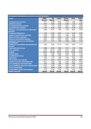 Ensisijaiset toimenpiteet ja palvelut osuudet lääneittäin
Tiedot                                          Etelä-         Itä-   Lappi    Länsi-    Oulu     Koko
                                               Suomi        Suomi              Suomi               maa
mielenterveys palvelut                           3,71         7,89      0,00     3,18     1,85     3,83
päihdekuntoutus                                  4,81         3,66      0,00     3,29     1,23     3,53
terveyskeskuksen palvelut                        1,24         1,13      0,00     0,41     3,09     0,95
sosiaalitoimen palvelut                          7,15         5,35      7,62     6,78     6,79     6,72
liikunta-, nuorisotoimen ja vapaa-ajan           0,69        10,14      1,90     1,54     0,62     2,54
palvelut
armeija/siviilipalvelus                          1,38         0,28      0,00     1,13     0,00     0,95
jatkanut peruskoulun opintoja                    4,26         0,85      3,81     3,49     4,32     3,40
jatkanut lukion opintoja                         2,06         0,28      0,95     1,23     1,85     1,38
jatkanut ammatillisia opintoja                   9,22         4,51     10,48     8,62    12,35     8,52
aloittanut ohjaavan ja valmistavan               3,71         1,41      1,90     3,59     3,09     3,19
ammatillisen
aloittanut ammatillisen perustutkinnon           7,29         2,54     17,14     9,03     6,79     7,71
opinnot
oppisopimuskoulutus                              0,69         0,00      0,00     0,72     1,23     0,60
muu opiskelu                                     3,85        10,14      2,86     4,31     9,26     5,34
työpaja                                         19,53        23,38     19,05    13,76    12,96    17,22
työharjoittelu                                   5,91         2,25     14,29     9,45     4,32     7,10
työelämävalmennus                                2,06         1,69      0,95     0,31     2,47     1,25
työkokeilu                                       1,65         1,13      1,90     1,75     3,09     1,72
TE toimisto muu palvelu                          3,71         5,92      3,81     7,19     3,70     5,51
työhön avoimille työmarkkinoille                 5,91         2,82      1,90     5,03     8,02     5,04
nuori kieltäytyy toimenpiteestä                  3,44         1,69      1,90     4,00     0,62     3,14
nuori kieltäytyy kokonaan yhteistyöstä           2,61         0,28      2,86     4,62     0,00     2,93
muut toimenpiteet                                1,93         9,58      4,76     5,24    11,11     5,25
keskeyttänyt aktiivi toimenpiteen                3,16         3,10      1,90     1,33     1,23     2,20
Kaikki yhteensä                                100,00       100,00    100,00   100,00   100,00   100,00




Etsivä nuorisotyö tilastoraportti 2009                                                              48
 