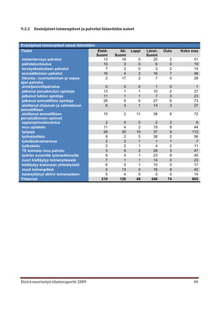 9.2.2   Ensisijaiset toimenpiteet ja palvelut lääneittäin naiset



Ensisijaiset toimenpiteet naiset lääneittäin
Tiedot                                       Etelä-     Itä-   Lappi    Länsi-   Oulu   Koko maa
                                             Suomi    Suomi             Suomi
mielenterveys palvelut                          13       16        0       20       2         51
päihdekuntoutus                                 10         3       0        6       0         19
terveyskeskuksen palvelut                         7        2       0        3       2         14
sosiaalitoimen palvelut                         16         4       3       16       7         46
liikunta-, nuorisotoimen ja vapaa-                2      17        2        7       0         28
ajan palvelut
armeija/siviilipalvelus                           0       0        0        1       0          1
jatkanut peruskoulun opintoja                   13        1        1       10       2         27
jatkanut lukion opintoja                        11        1        1        7       3         23
jatkanut ammatillisia opintoja                  28        6        6       27       6         73
aloittanut ohjaavan ja valmistavan                6       3        1       14       3         27
ammatillisen
aloittanut ammatillisen                         15        2        11      38       6         72
perustutkinnon opinnot
oppisopimuskoulutus                               2       0         0       2       2          6
muu opiskelu                                    11        4         2      19       8         44
työpaja                                         26       30        10      37       9        112
työharjoittelu                                    9       2         5      38       2         56
työelämävalmennus                                 2       2         1       1       1          7
työkokeilu                                        2       2         1       4       2         11
TE toimisto muu palvelu                           5       9         2      28       3         47
työhön avoimille työmarkkinoille                  9       4         1      23       8         45
nuori kieltäytyy toimenpiteestä                   7       1         1      14       0         23
kieltäytyy kokonaan yhteistyöstä                  6       0         1      10       0         17
muut toimenpiteet                                 5      13         0      16       8         42
keskeyttänyt aktiivi toimenpiteen                 5       4         0       5       0         14
Yhteensä                                       210      126        49     346      74        805




Etsivä nuorisotyö tilastoraportti 2009                                                       49
 