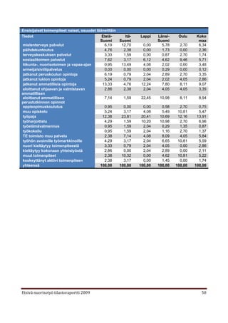 Ensisijaiset toimenpiteet naiset, osuudet lääneittäin
Tiedot                                       Etelä-      Itä-   Lappi    Länsi-    Oulu     Koko
                                            Suomi     Suomi              Suomi               maa
mielenterveys palvelut                        6,19     12,70      0,00     5,78     2,70     6,34
päihdekuntoutus                               4,76      2,38      0,00     1,73     0,00     2,36
terveyskeskuksen palvelut                     3,33      1,59      0,00     0,87     2,70     1,74
sosiaalitoimen palvelut                       7,62      3,17      6,12     4,62     9,46     5,71
liikunta-, nuorisotoimen ja vapaa-ajan        0,95     13,49      4,08     2,02     0,00     3,48
armeija/siviilipalvelus                       0,00      0,00      0,00     0,29     0,00     0,12
jatkanut peruskoulun opintoja                 6,19      0,79      2,04     2,89     2,70     3,35
jatkanut lukion opintoja                      5,24      0,79      2,04     2,02     4,05     2,86
jatkanut ammatillisia opintoja               13,33      4,76     12,24     7,80     8,11     9,07
aloittanut ohjaavan ja valmistavan            2,86      2,38      2,04     4,05     4,05     3,35
ammatillisen
aloittanut ammatillisen                       7,14      1,59     22,45    10,98     8,11     8,94
perustutkinnon opinnot
oppisopimuskoulutus                           0,95      0,00      0,00     0,58     2,70     0,75
muu opiskelu                                  5,24      3,17      4,08     5,49    10,81     5,47
työpaja                                      12,38     23,81     20,41    10,69    12,16    13,91
työharjoittelu                                4,29      1,59     10,20    10,98     2,70     6,96
työelämävalmennus                             0,95      1,59      2,04     0,29     1,35     0,87
työkokeilu                                    0,95      1,59      2,04     1,16     2,70     1,37
TE toimisto muu palvelu                       2,38      7,14      4,08     8,09     4,05     5,84
työhön avoimille työmarkkinoille              4,29      3,17      2,04     6,65    10,81     5,59
nuori kieltäytyy toimenpiteestä               3,33      0,79      2,04     4,05     0,00     2,86
kieltäytyy kokonaan yhteistyöstä              2,86      0,00      2,04     2,89     0,00     2,11
muut toimenpiteet                             2,38     10,32      0,00     4,62    10,81     5,22
keskeyttänyt aktiivi toimenpiteen             2,38      3,17      0,00     1,45     0,00     1,74
 yhteensä                                   100,00    100,00    100,00   100,00   100,00   100,00




Etsivä nuorisotyö tilastoraportti 2009                                                        50
 