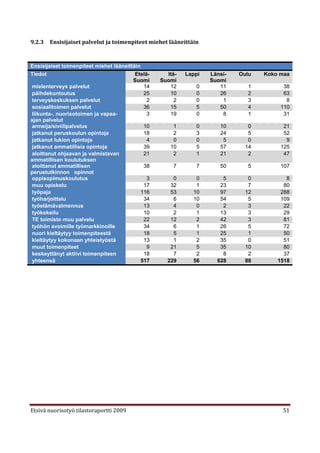 9.2.3   Ensisijaiset palvelut ja toimenpiteet miehet lääneittäin



Ensisijaiset toimenpiteet miehet lääneittäin
Tiedot                                    Etelä-     Itä-   Lappi   Länsi-   Oulu   Koko maa
                                         Suomi     Suomi            Suomi
mielenterveys palvelut                        14      12       0       11       1         38
päihdekuntoutus                               25      10       0       26       2         63
terveyskeskuksen palvelut                      2        2      0        1       3          8
sosiaalitoimen palvelut                       36      15       5       50       4        110
liikunta-, nuorisotoimen ja vapaa-             3      19       0        8       1         31
ajan palvelut
armeija/siviilipalvelus                       10       1       0       10       0         21
jatkanut peruskoulun opintoja                 18       2       3       24       5         52
jatkanut lukion opintoja                       4       0       0        5       0          9
jatkanut ammatillisia opintoja                39      10       5       57      14        125
aloittanut ohjaavan ja valmistavan            21       2       1       21       2         47
ammatillisen koulutuksen
aloittanut ammatillisen                       38       7       7       50       5        107
perustutkinnon opinnot
oppisopimuskoulutus                            3       0       0        5       0          8
muu opiskelu                                  17      32       1       23       7         80
työpaja                                      116      53      10       97      12        288
työharjoittelu                                34       6      10       54       5        109
työelämävalmennus                             13       4       0        2       3         22
työkokeilu                                    10       2       1       13       3         29
TE toimisto muu palvelu                       22      12       2       42       3         81
työhön avoimille työmarkkinoille              34       6       1       26       5         72
nuori kieltäytyy toimenpiteestä               18       5       1       25       1         50
kieltäytyy kokonaan yhteistyöstä              13       1       2       35       0         51
muut toimenpiteet                              9      21       5       35      10         80
keskeyttänyt aktiivi toimenpiteen             18       7       2        8       2         37
 yhteensä                                    517     229      56      628      88       1518




Etsivä nuorisotyö tilastoraportti 2009                                                   51
 