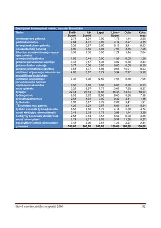 Ensisijaiset toimenpiteet miehet, osuudet lääneittäin
Tiedot                                    Etelä-        Itä-   Lappi    Länsi-    Oulu     Koko
                                         Suomi       Suomi              Suomi               maa
mielenterveys palvelut                      2,71       5,24      0,00     1,75     1,14     2,50
päihdekuntoutus                             4,84       4,37      0,00     4,14     2,27     4,15
terveyskeskuksen palvelut                   0,39       0,87      0,00     0,16     3,41     0,53
sosiaalitoimen palvelut                     6,96       6,55      8,93     7,96     4,55     7,25
liikunta-, nuorisotoimen ja vapaa-          0,58       8,30      0,00     1,27     1,14     2,04
ajan palvelut
armeija/siviilipalvelus                     1,93       0,44      0,00     1,59     0,00     1,38
jatkanut peruskoulun opintoja               3,48       0,87      5,36     3,82     5,68     3,43
jatkanut lukion opintoja                    0,77       0,00      0,00     0,80     0,00     0,59
jatkanut ammatillisia opintoja              7,54       4,37      8,93     9,08    15,91     8,23
aloittanut ohjaavan ja valmistavan          4,06       0,87      1,79     3,34     2,27     3,10
ammatillisen koulutuksen
aloittanut ammatillisen                     7,35       3,06     12,50     7,96     5,68     7,05
perustutkinnon opinnot
oppisopimuskoulutus                         0,58       0,00      0,00     0,80     0,00     0,53
muu opiskelu                                3,29      13,97      1,79     3,66     7,95     5,27
työpaja                                   22,44       23,14     17,86    15,45    13,64    18,97
työharjoittelu                              6,58       2,62     17,86     8,60     5,68     7,18
työelämävalmennus                           2,51       1,75      0,00     0,32     3,41     1,45
työkokeilu                                  1,93       0,87      1,79     2,07     3,41     1,91
TE toimisto muu palvelu                     4,26       5,24      3,57     6,69     3,41     5,34
työhön avoimille työmarkkinoille            6,58       2,62      1,79     4,14     5,68     4,74
nuori kieltäytyy toimenpiteestä             3,48       2,18      1,79     3,98     1,14     3,29
kieltäytyy kokonaan yhteistyöstä            2,51       0,44      3,57     5,57     0,00     3,36
muut toimenpiteet                           1,74       9,17      8,93     5,57    11,36     5,27
keskeyttänyt aktiivi toimenpiteen           3,48       3,06      3,57     1,27     2,27     2,44
 yhteensä                               100,00       100,00    100,00   100,00   100,00   100,00




Etsivä nuorisotyö tilastoraportti 2009                                                       52
 