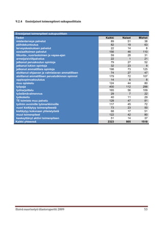 9.2.4   Ensisijaiset toimenpiteet sukupuolittain



Ensisijaiset toimenpiteet sukupuolittain
Tiedot                                             Kaikki   Naiset   Miehet
mielenterveys palvelut                                89        51       38
päihdekuntoutus                                       82        19       63
terveyskeskuksen palvelut                             22        14        8
sosiaalitoimen palvelut                              156        46      110
liikunta-, nuorisotoimen ja vapaa-ajan                59        28       31
armeija/siviilipalvelus                               22         1       21
jatkanut peruskoulun opintoja                         79        27       52
jatkanut lukion opintoja                              32        23        9
jatkanut ammatillisia opintoja                       198        73      125
aloittanut ohjaavan ja valmistavan ammatillisen       74        27       47
aloittanut ammatillisen perustutkinnon opinnot       179        72      107
oppisopimuskoulutus                                   14         6        8
muu opiskelu                                         124        44       80
työpaja                                              400      112       288
työharjoittelu                                       165        56      109
työelämävalmennus                                     29         7       22
työkokeilu                                            40        11       29
TE toimisto muu palvelu                              128        47       81
työhön avoimille työmarkkinoille                     117        45       72
nuori kieltäytyy toimenpiteestä                       73        23       50
kieltäytyy kokonaan yhteistyöstä                      68        17       51
muut toimenpiteet                                    122        42       80
keskeyttänyt aktiivi toimenpiteen                     51        14       37
Kaikki yhteensä                                     2323      805     1518




Etsivä nuorisotyö tilastoraportti 2009                                  53
 