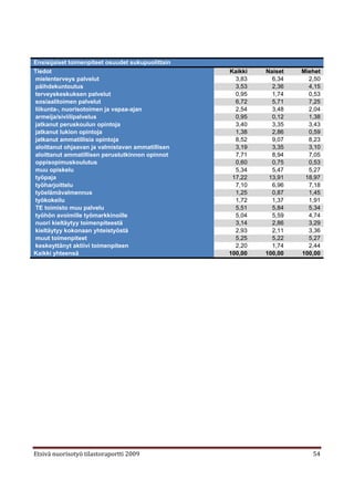 Ensisijaiset toimenpiteet osuudet sukupuolittain
Tiedot                                             Kaikki   Naiset   Miehet
mielenterveys palvelut                               3,83     6,34     2,50
päihdekuntoutus                                      3,53     2,36     4,15
terveyskeskuksen palvelut                            0,95     1,74     0,53
sosiaalitoimen palvelut                              6,72     5,71     7,25
liikunta-, nuorisotoimen ja vapaa-ajan               2,54     3,48     2,04
armeija/siviilipalvelus                              0,95     0,12     1,38
jatkanut peruskoulun opintoja                        3,40     3,35     3,43
jatkanut lukion opintoja                             1,38     2,86     0,59
jatkanut ammatillisia opintoja                       8,52     9,07     8,23
aloittanut ohjaavan ja valmistavan ammatillisen      3,19     3,35     3,10
aloittanut ammatillisen perustutkinnon opinnot       7,71     8,94     7,05
oppisopimuskoulutus                                  0,60     0,75     0,53
muu opiskelu                                         5,34     5,47     5,27
työpaja                                             17,22    13,91    18,97
työharjoittelu                                       7,10     6,96     7,18
työelämävalmennus                                    1,25     0,87     1,45
työkokeilu                                           1,72     1,37     1,91
TE toimisto muu palvelu                              5,51     5,84     5,34
työhön avoimille työmarkkinoille                     5,04     5,59     4,74
nuori kieltäytyy toimenpiteestä                      3,14     2,86     3,29
kieltäytyy kokonaan yhteistyöstä                     2,93     2,11     3,36
muut toimenpiteet                                    5,25     5,22     5,27
keskeyttänyt aktiivi toimenpiteen                    2,20     1,74     2,44
Kaikki yhteensä                                    100,00   100,00   100,00




Etsivä nuorisotyö tilastoraportti 2009                                  54
 