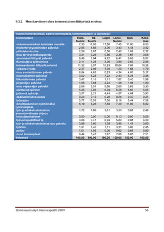 9.3.2   Moni tarvitsee tukea toimeentuloon liittyvissä asioissa



Nuoret toimenpiteissä, kaikki toimenpiteet, toimenpiteittäin ja lääneittäin
Toimenpiteet                                    Etelä-     Itä-      Lappi Länsi-     Oulu     Koko
                                               Suomi Suomi                  Suomi               maa
 viranomaisverkon luominen nuorelle              7,33    11,05       17,50    7,45    11,90     8,53
 mielenterveystoimiston palvelut                 2,95     4,65        3,06    3,43     4,44     3,42
 päihdekuntoutus                                 2,59     2,67        0,56    2,40     1,61     2,37
 muu terveyskeskuspalvelu                        3,31     3,26        0,56    2,36     7,66     3,08
 asumiseen liittyvät palvelut                    8,46     3,84        4,72    6,41     6,65     6,87
 Kuntouttava työtoiminta                         2,11     1,28        3,06    3,89     3,63     2,85
 toimeentuloon liittyvät palvelut               11,32     9,07       10,83   10,04     7,06    10,28
 velkaneuvonta                                   2,37     2,09        1,39    1,20     1,61     1,79
 muu sosiaalitoimen palvelu                      6,84     4,65        0,83    4,34     4,03     5,17
 nuorisotoimen palvelut                          3,02     5,23        7,22    2,43     5,24     3,36
 liikuntatoimen palvelut                         3,47     1,16        1,11    1,07     0,40     1,98
 järjestöjen palvelut                            1,65     3,84        2,22    1,46     1,01     1,80
 muu vapaa-ajan palvelut                         2,69     6,51        5,56    2,69     3,63     3,30
 aloittanut opinnot                              5,35     3,02        6,94    6,28     5,65     5,55
 jatkanut opintoja                               3,57     2,21        4,44    4,57     4,84     3,93
 oppisopimuskoulutus                             0,23     0,12        0,28    0,26     0,40     0,24
 työpajaan                                       5,77    13,26        7,50    8,16     5,44     7,58
 ilmoittautuminen työttömäksi                    5,19     8,26        7,50    7,29    11,09     6,82
työnhakijaksi,
 työ- ja elinkeinotoimiston                      1,72     1,86        3,61    3,50     0,81     2,46
ammatinvalinnan ohjaus
 kotouttamistoimet                               0,00     0,00        0,00    0,13     0,00     0,05
 työvomapoliittiset tp                           3,86     0,47        6,94    5,80     0,81     4,20
 työ- ja elinkeinotoimistot muu palvelu          3,86     3,60        1,39    3,95     1,41     3,60
 työhön                                          1,91     1,40        1,11    3,21     3,83     2,45
 poliisi                                         1,01     1,05        0,00    0,62     0,81     0,80
 muut toimenpiteet                               9,44     5,47        1,67    7,06     6,05     7,51
Yhteensä                                       100,00 100,00        100,00 100,00    100,00   100,00




Etsivä nuorisotyö tilastoraportti 2009                                                           56
 