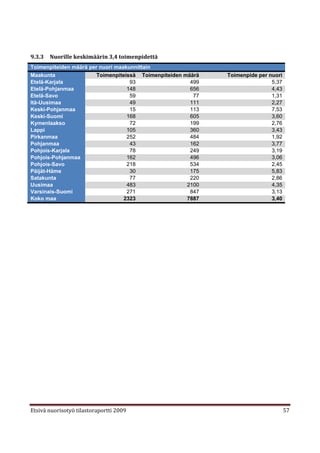 9.3.3   Nuorille keskimäärin 3,4 toimenpidettä
Toimenpiteiden määrä per nuori maakunnittain
Maakunta                Toimenpiteissä Toimenpiteiden määrä   Toimenpide per nuori
Etelä-Karjala                       93                  499                   5,37
Etelä-Pohjanmaa                    148                  656                   4,43
Etelä-Savo                          59                   77                   1,31
Itä-Uusimaa                         49                  111                   2,27
Keski-Pohjanmaa                     15                  113                   7,53
Keski-Suomi                        168                  605                   3,60
Kymenlaakso                         72                  199                   2,76
Lappi                              105                  360                   3,43
Pirkanmaa                          252                  484                   1,92
Pohjanmaa                           43                  162                   3,77
Pohjois-Karjala                     78                  249                   3,19
Pohjois-Pohjanmaa                  162                  496                   3,06
Pohjois-Savo                       218                  534                   2,45
Päijät-Häme                         30                  175                   5,83
Satakunta                           77                  220                   2,86
Uusimaa                            483                 2100                   4,35
Varsinais-Suomi                    271                  847                   3,13
Koko maa                          2323                 7887                   3,40




Etsivä nuorisotyö tilastoraportti 2009                                               57
 