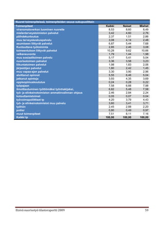 Nuoret toimenpiteissä, toimenpiteiden osuus sukupuolittain
Toimenpiteet                                                 Kaikki   Naiset   Miehet
viranomaisverkon luominen nuorelle                             8,53     8,60     8,49
mielenterveystoimiston palvelut                                3,42     4,60     2,76
päihdekuntoutus                                                2,37     1,51     2,86
muu terveyskeskuspalvelu                                       3,08     4,14     2,48
asumiseen liittyvät palvelut                                   6,87     5,44     7,68
Kuntouttava työtoiminta                                        2,85     2,46     3,08
toimeentuloon liittyvät palvelut                              10,28     9,62    10,66
velkaneuvonta                                                  1,79     1,44     1,98
muu sosiaalitoimen palvelu                                     5,17     5,41     5,04
nuorisotoimen palvelut                                         3,36     3,58     3,23
liikuntatoimen palvelut                                        1,98     1,83     2,06
järjestöjen palvelut                                           1,80     2,42     1,45
muu vapaa-ajan palvelut                                        3,30     3,90     2,96
aloittanut opinnot                                             5,55     6,46     5,04
jatkanut opintoja                                              3,93     4,35     3,69
oppisopimuskoulutus                                            0,24     0,28     0,22
työpajaan                                                      7,58     6,88     7,98
ilmoittautuminen työttömäksi työnhakijaksi,                    6,82     5,48     7,58
työ- ja elinkeinotoimiston ammatinvalinnan ohjaus              2,46     2,84     2,24
kotouttamistoimet                                              0,05     0,07     0,04
työvoimapoliittiset tp                                         4,20     3,79     4,43
työ- ja elinkeinotoimistot muu palvelu                         3,60     3,41     3,71
työhön                                                         2,45     2,88     2,20
poliisi                                                        0,80     0,49     0,97
muut toimenpiteet                                              7,51     8,11     7,16
Kaikki tp                                                    100,00   100,00   100,00




Etsivä nuorisotyö tilastoraportti 2009                                            59
 