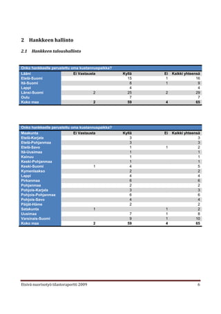 2 Hankkeen hallinto

2.1   Hankkeen taloushallinto


Onko hankkeelle perustettu oma kustannuspaikka?
Lääni                       Ei Vastausta          Kyllä   Ei   Kaikki yhteensä
Etelä-Suomi                                         15     1                16
Itä-Suomi                                             8    1                 9
Lappi                                                 4                      4
Länsi-Suomi                            2            25    2                 29
Oulu                                                  7                      7
Koko maa                               2            59    4                 65




Onko hankkeelle perustettu oma kustannuspaikka?
Maakunta                    Ei Vastausta          Kyllä   Ei   Kaikki yhteensä
Etelä-Karjala                                         3                      3
Etelä-Pohjanmaa                                       3                      3
Etelä-Savo                                            1   1                  2
Itä-Uusimaa                                           1                      1
Kainuu                                                1                      1
Keski-Pohjanmaa                                       1                      1
Keski-Suomi                            1              4                      5
Kymenlaakso                                           2                      2
Lappi                                                 4                      4
Pirkanmaa                                             6                      6
Pohjanmaa                                             2                      2
Pohjois-Karjala                                       3                      3
Pohjois-Pohjanmaa                                     6                      6
Pohjois-Savo                                          4                      4
Päijät-Häme                                           2                      2
Satakunta                              1                  1                  2
Uusimaa                                              7    1                  8
Varsinais-Suomi                                      9    1                 10
Koko maa                               2            59    4                 65




Etsivä nuorisotyö tilastoraportti 2009                                      6
 