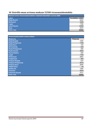 10 Etsivillä oman arvionsa mukaan 32500 viranomaiskontaktia
Etsivien arvio viranomaiskontaktien määrästä lääneittäin vuonna 2009
Lääni                                                                  Kontaktien määrä
Etelä-Suomi                                                                        8404
Itä-Suomi                                                                          3490
Lappi                                                                              1180
Länsi-Suomi                                                                       13908
Oulu                                                                               5570
Koko maa                                                                          32552



Viranomaiskontaktit maakunnittain
Maakunta                                                                 Yhteensä
Etelä-Karjala                                                                        1450
Etelä-Pohjanmaa                                                                      1760
Etelä-Savo                                                                            130
Itä-Uusimaa                                                                           220
Keski-Pohjanmaa                                                                       250
Keski-Suomi                                                                          2904
Kymenlaakso                                                                           250
Lappi                                                                                1180
Pirkanmaa                                                                            2663
Pohjanmaa                                                                             350
Pohjois-Karjala                                                                       670
Pohjois-Pohjanmaa                                                                    5570
Pohjois-Savo                                                                         2690
Päijät-Häme                                                                            40
Satakunta                                                                            1260
Uusimaa                                                                              6444
Varsinais-Suomi                                                                      4721
Koko maa                                                                            32552




Etsivä nuorisotyö tilastoraportti 2009                                                60
 