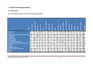 11 Jotkut tiedot maakunnittain

11.1 Mitä kautta

11.1.1 Mitä kautta nuoria on tavoitettu, määrät maakunnittain




                                                                                                                                                                                                                               Pohjois-Pohjanmaa
                                                                                                                          Keski-Pohjanmaa
                                                                    Etelä-Pohjanmaa




                                                                                                                                                                                                                                                                                                          Varsinais-Suomi
                                                                                                                                                                                                            Pohjois-Karjala
                                                                                                                                                            Kymenlaakso




                                                                                                                                                                                                                                                    Pohjois-Savo
                                                   Etelä-Karjala




                                                                                                                                             Keski-Suomi




                                                                                                                                                                                                                                                                   Päijät-Häme
                                                                                                   Itä-Uusimaa




                                                                                                                                                                                                Pohjanmaa
                                                                                      Etelä-Savo




                                                                                                                                                                                    Pirkanmaa




                                                                                                                                                                                                                                                                                  Satakunta




                                                                                                                                                                                                                                                                                                                              Yhteensä
                                                                                                                                                                                                                                                                                               Uusimaa
                                                                                                                 Kainuu
                                         Tiedot




                                                                                                                                                                           Lappi
Peruskoulun                                       6                10                 1            23            0        1                 19             3              17       19           12          6                 38                   46              0             4            34         10                 249
Lukion                                            3                4                  0            0             0        0                 0              1              2        4            1           0                 5                    0               0             3            9          2                  34
Toisen asteen ammatillisen koulutuksen            35               34                 10           10            0        8                 23             31             22       101          9           16                44                   59              7             18           46         53                 526
Nuorisotyön                                       21               0                  50           5             0        0                 13             5              10       1            2           7                 4                    22              10            4            28         29                 211
Työpajan                                          11               26                 7            2             0        0                 46             6              11       28           8           2                 16                   23              0             5            62         5                  258
Sosiaalitoimen                                    7                53                 0            10            0        0                 21             17             17       68           12          11                24                   10              0             27           132        47                 456
Terveystoimen                                     21               18                 0            0             0        4                 3              1              6        6            3           2                 12                   15              0             3            13         7                  114
Työ- ja elinkeinohallinnon                        5                7                  2            3             0        3                 28             1              6        22           10          25                17                   10              0             2            49         19                 209
Vanhempien/vanhemman yhteydenotto                 7                15                 2            4             0        2                 14             12             8        17           1           5                 23                   7               11            10           40         14                 192
Kaverien                                          6                1                  0            2             0        0                 5              0              22       4            3           4                 27                   15              8             3            54         10                 164
Katutyön                                          6                0                  10           6             0        0                 17             0              7        3            0           1                 15                   18              17            0            36         87                 223
Sähköisen median                                  0                1                  4            0             0        0                 14             1              14       0            1           2                 15                   15              6             2            10         3                  88
Nuoren suoran yhteydenoton                        14               16                 4            3             0        4                 25             12             10       10           1           2                 18                   35              3             23           37         28                 245
Muuta                                             26               12                 7            1             3        2                 20             11             6        55           6           8                 13                   134             4             5            35         46                 394
Kaikki                                            168              197                97           69            3        24                248            101            158      338          69          91                271                  409             66            109          585        360                3363




Etsivä nuorisotyö tilastoraportti 2009                                                                                                                                                          61
 