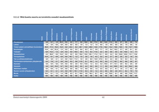 11.1.2 Mitä kautta nuoria on tavoitettu osuudet maakunnittain




                                                                                                                                                                                                                                            Pohjois-Pohjanmaa
                                                                                                                              Keski-Pohjanmaa
                                                                 Etelä-Pohjanmaa




                                                                                                                                                                                                                                                                                                                             Varsinais-Suomi
                                                                                                                                                                                                                        Pohjois-Karjala
                                                                                                                                                                  Kymenlaakso




                                                                                                                                                                                                                                                                  Pohjois-Savo
                                                                                                                                                  Keski-Suomi
                                               Etelä-Karjala




                                                                                                                                                                                                                                                                                   Päijät-Häme
                                                                                                    Itä-Uusimaa




                                                                                                                                                                                                          Pohjanmaa
                                                                                     Etelä-Savo




                                                                                                                                                                                            Pirkanmaa




                                                                                                                                                                                                                                                                                                   Satakunta




                                                                                                                                                                                                                                                                                                                                                 Yhteensä
                                                                                                                                                                                                                                                                                                                 Uusimaa
                                                                                                                   Kainuu
                                    Tiedot




                                                                                                                                                                                  Lappi
Peruskoulun                                   3,6               5,1                 1,0           33,3            0,0        4,2                 7,7             3,0            10,8       5,6          17,4           6,6                14,0                  11,2              0,0             3,7           5,8         2,8                 7,4
Lukion                                        1,8               2,0                 0,0            0,0            0,0        0,0                 0,0             1,0             1,3       1,2           1,4           0,0                 1,8                   0,0              0,0             2,8           1,5         0,6                 1,0
Toisen asteen ammatillisen koulutuksen       20,8              17,3                10,3           14,5            0,0       33,3                 9,3            30,7            13,9      29,9          13,0          17,6                16,2                  14,4             10,6            16,5           7,9        14,7                15,6
Nuorisotyön                                  12,5               0,0                51,5            7,2            0,0        0,0                 5,2             5,0             6,3       0,3           2,9           7,7                 1,5                   5,4             15,2             3,7           4,8         8,1                 6,3
Työpajan                                      6,5              13,2                 7,2            2,9            0,0        0,0                18,5             5,9             7,0       8,3          11,6           2,2                 5,9                   5,6              0,0             4,6          10,6         1,4                 7,7
Sosiaalitoimen                                4,2              26,9                 0,0           14,5            0,0        0,0                 8,5            16,8            10,8      20,1          17,4          12,1                 8,9                   2,4              0,0            24,8          22,6        13,1                13,6
Terveystoimen                                12,5               9,1                 0,0            0,0            0,0       16,7                 1,2             1,0             3,8       1,8           4,3           2,2                 4,4                   3,7              0,0             2,8           2,2         1,9                 3,4
Työ- ja elinkeinohallinnon                    3,0               3,6                 2,1            4,3            0,0       12,5                11,3             1,0             3,8       6,5          14,5          27,5                 6,3                   2,4              0,0             1,8           8,4         5,3                 6,2
Vanhempien/vanhemman yhteydenotto             4,2               7,6                 2,1            5,8            0,0        8,3                 5,6            11,9             5,1       5,0           1,4           5,5                 8,5                   1,7             16,7             9,2           6,8         3,9                 5,7
Kaverien                                      3,6               0,5                 0,0            2,9            0,0        0,0                 2,0             0,0            13,9       1,2           4,3           4,4                10,0                   3,7             12,1             2,8           9,2         2,8                 4,9
Katutyön                                      3,6               0,0                10,3            8,7            0,0        0,0                 6,9             0,0             4,4       0,9           0,0           1,1                 5,5                   4,4             25,8             0,0           6,2        24,2                 6,6
Sähköisen median                              0,0               0,5                 4,1            0,0            0,0        0,0                 5,6             1,0             8,9       0,0           1,4           2,2                 5,5                   3,7              9,1             1,8           1,7         0,8                 2,6
Nuoren suoran yhteydenoton                    8,3               8,1                 4,1            4,3            0,0       16,7                10,1            11,9             6,3       3,0           1,4           2,2                 6,6                   8,6              4,5            21,1           6,3         7,8                 7,3
Muuta                                        15,5               6,1                 7,2            1,4            100        8,3                 8,1            10,9             3,8      16,3           8,7           8,8                 4,8                  32,8              6,1             4,6           6,0        12,8                11,7
Kaikki                                       100               100                 100            100             100       100                 100             100             100       100           100           100                  100                  100              100             100           100         100                 100




Etsivä nuorisotyö tilastoraportti 2009                                                                                                                                                                                                62
 