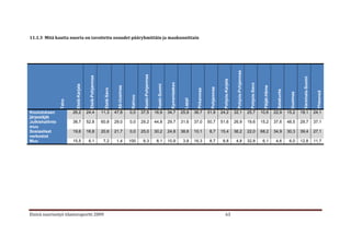 11.1.3 Mitä kautta nuoria on tavoitettu osuudet pääryhmittäin ja maakunnittain




                                                                                                                                                                                                                      Pohjois-Pohjanmaa
                                                                                                        Keski-Pohjanmaa
                                           Etelä-Pohjanmaa




                                                                                                                                                                                                                                                                                                       Varsinais-Suomi
                                                                                                                                                                                                  Pohjois-Karjala
                                                                                                                                            Kymenlaakso




                                                                                                                                                                                                                                            Pohjois-Savo
                         Etelä-Karjala




                                                                                                                            Keski-Suomi




                                                                                                                                                                                                                                                             Päijät-Häme
                                                                              Itä-Uusimaa




                                                                                                                                                                                    Pohjanmaa
                                                               Etelä-Savo




                                                                                                                                                                      Pirkanmaa




                                                                                                                                                                                                                                                                             Satakunta




                                                                                                                                                                                                                                                                                                                           Yhteensä
                                                                                                                                                                                                                                                                                           Uusimaa
                                                                                             Kainuu




                                                                                                                                                            Lappi
                 Taho




Koulutuksen             26,2             24,4                11,3           47,8            0,0       37,5                16,9            34,7            25,9      36,7          31,9          24,2                32,1                  25,7             10,6            22,9          15,2        18,1                24,1
järjestäjät
Julkishallinto          38,7             52,8                60,8           29,0            0,0       29,2                44,8            29,7            31,6      37,0          50,7          51,6                26,9                  19,6             15,2            37,6          48,5        29,7                37,1
muu
Sosiaaliset             19,6             16,8                20,6           21,7            0,0       25,0                30,2            24,8            38,6      10,1           8,7          15,4                36,2                  22,0             68,2            34,9          30,3        39,4                27,1
verkostot
Muu                     15,5              6,1                 7,2            1,4            100        8,3                 8,1            10,9             3,8      16,3           8,7           8,8                 4,8                  32,8              6,1             4,6           6,0        12,8                11,7




Etsivä nuorisotyö tilastoraportti 2009                                                                                                                                                              63
 