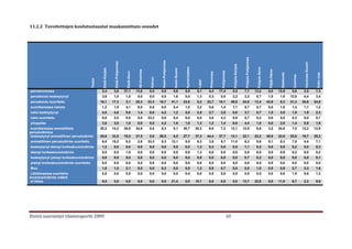 11.2.2 Tavoitettujen koulutustaustat maakunnittain osuudet




                                                                                                                                                                                                                                                    Pohjois-Pohjanmaa
                                                                                                                                   Keski-Pohjanmaa
                                                                     Etelä-Pohjanmaa




                                                                                                                                                                                                                                                                                                                                     Varsinais-Suomi
                                                                                                                                                                                                                                Pohjois-Karjala
                                                                                                                                                                       Kymenlaakso




                                                                                                                                                                                                                                                                          Pohjois-Savo
                                                                                                                                                       Keski-Suomi
                                                   Etelä-Karjala




                                                                                                                                                                                                                                                                                           Päijät-Häme
                                                                                                        Itä-Uusimaa




                                                                                                                                                                                                               Pohjanmaa
                                                                                         Etelä-Savo




                                                                                                                                                                                                 Pirkanmaa




                                                                                                                                                                                                                                                                                                           Satakunta




                                                                                                                                                                                                                                                                                                                                                         Koko maa
                                                                                                                                                                                                                                                                                                                         Uusimaa
                                                                                                                        Kainuu
                                        Tiedot




                                                                                                                                                                                       Lappi
peruskoulussa                                     2,4               3,6                37,1           13,0             0,0        0,0                 5,6             5,9             5,1       4,4          17,4               5,5                7,7                  13,2              0,0            12,8           5,6         2,5                 7,3
peruskoulu keskeytynyt                            3,6               1,0                 1,0            0,0             0,0        0,0                 1,6             0,0             1,3       0,3           0,0               2,2                2,2                   0,7              1,5             1,8          12,0         4,4                 3,4
peruskoulu suoritettu                            16,1              17,3                 3,1           20,3            33,3       16,7                41,1            23,8             8,2      23,7          10,1           49,5                  24,0                  13,4             43,9             8,3          31,3        38,6                24,8
suorittamassa lukiota                             1,2               1,5                 4,1            0,0             0,0        0,0                 0,4             1,0             3,2       0,6           1,4               1,1                0,7                   0,7              0,0             1,8           1,4         1,1                 1,2
lukio keskeytynyt                                 4,8               4,6                 0,0            1,4             0,0        4,2                 1,2             5,0             2,5       2,7           2,9               0,0                3,7                   0,7              1,5             2,8           1,9         1,9                 2,3
lukio suoritettu                                  0,0               2,5                 0,0            0,0            33,3        0,0                 0,4             0,0             0,0       3,0           4,3               0,0                0,7                   0,2              0,0             0,0           0,3         0,0                 0,7
ylioppilas                                        3,6               3,0                 1,0            0,0             0,0        4,2                 1,6             1,0             1,3       1,2           1,4               6,6                4,4                   1,0              0,0             2,8           1,4         0,8                 1,8
suorittamassa ammatillista                       20,2              14,2                26,8           34,8             0,0        8,3                 8,1            30,7            20,3       9,8           7,2           12,1                  12,5                   8,6              3,0            24,8           7,0        12,2                12,8
perustutkintoa
keskeytynyt ammatillinen perustutkinto           28,6              33,5                15,5           27,5             0,0       50,0                 6,5            27,7            37,3      44,4          37,7           12,1                  22,1                  22,2             40,9            22,9          20,9        19,7                25,2
ammatillinen perustutkinto suoritettu             6,5              15,2                 8,2            2,9            33,3        8,3                12,1             5,0             6,3       3,8           8,7           11,0                   6,3                   5,6              9,1             8,3           7,0         4,4                 7,1
keskeytynyt alempi korkeakoulututkinto            1,2               0,0                 0,0            0,0             0,0        0,0                 0,0             0,0             1,3       0,3           0,0               0,0                1,1                   0,2              0,0             0,9           0,2         0,0                 0,3
alempi korkeakoulututkinto                        0,0               0,5                 1,0            0,0             0,0        0,0                 0,0             0,0             1,3       0,0           0,0               0,0                0,0                   0,0              0,0             0,9           0,2         0,0                 0,2
keskeytynyt ylempi korkeakoulututkinto            0,6               0,0                 0,0            0,0             0,0        0,0                 0,0             0,0             0,0       0,0           0,0               0,0                0,7                   0,2              0,0             0,0           0,0         0,0                 0,1
ylempi korkeakoulututkinto suoritettu             0,0               0,0                 0,0            0,0             0,0        0,0                 0,0             0,0             0,6       0,0           0,0               0,0                0,0                   0,0              0,0             0,0           0,0         0,0                 0,0
Muu                                               1,8               1,0                 2,1            0,0             0,0        8,3                 0,0             0,0             1,3       0,9           8,7               0,0                0,0                   1,0              0,0             0,9           2,7         3,3                 1,6
 Lähtömaassa suoritettu                           0,0               0,0                 0,0            0,0             0,0        0,0                 0,0             0,0             0,0       0,0           0,0               0,0                0,0                   0,0              0,0             0,0           1,5         8,6                 1,2
koulutus/tutkinto määrä
 ei tietoa                                        9,5               2,0                 0,0            0,0             0,0        0,0                21,4             0,0            10,1       5,0           0,0               0,0               13,7                  32,0              0,0            11,0           6,7         2,2                 9,9




Etsivä nuorisotyö tilastoraportti 2009                                                                                                                                                                                     65
 
