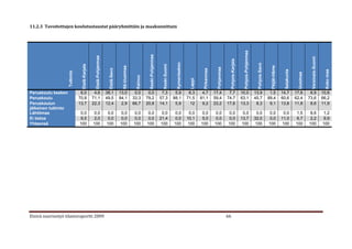 11.2.3 Tavoitettujen koulutustaustat pääryhmittäin ja maakunnittain




                                                                                                                                                                                                                                  Pohjois-Pohjanmaa
                                                                                                                 Keski-Pohjanmaa
                                                   Etelä-Pohjanmaa




                                                                                                                                                                                                                                                                                                                   Varsinais-Suomi
                                                                                                                                                                                                              Pohjois-Karjala
                                                                                                                                                     Kymenlaakso




                                                                                                                                                                                                                                                        Pohjois-Savo
                                 Etelä-Karjala




                                                                                                                                     Keski-Suomi




                                                                                                                                                                                                                                                                         Päijät-Häme
                                                                                      Itä-Uusimaa




                                                                                                                                                                                             Pohjanmaa
                                                                       Etelä-Savo




                                                                                                                                                                               Pirkanmaa




                                                                                                                                                                                                                                                                                         Satakunta




                                                                                                                                                                                                                                                                                                                                       Koko maa
                     Tutkinto




                                                                                                                                                                                                                                                                                                       Uusimaa
                                                                                                      Kainuu




                                                                                                                                                                     Lappi
Peruskoulu kesken                6,0              4,6                38,1           13,0             0,0        0,0                 7,3             5,9             6,3       4,7          17,4           7,7                   10,0                  13,9              1,5            14,7          17,6         6,9                10,8
Peruskoulu                      70,8             71,1                49,5           84,1            33,3       79,2                57,3            88,1            71,5      81,1          59,4          74,7                   63,1                  45,7             89,4            60,6          62,4        73,6                66,2
Peruskoulun                     13,7             22,3                12,4            2,9            66,7       20,8                14,1             5,9              12       9,2          23,2          17,6                   13,3                   8,3              9,1            13,8          11,8         8,6                11,9
jälkeinen tutkinto
Lähtömaa                        0,0              0,0                 0,0            0,0             0,0        0,0                  0,0            0,0              0,0      0,0           0,0           0,0                     0,0                   0,0             0,0              0,0          1,5         8,6                 1,2
Ei tietoa                       9,5              2,0                 0,0            0,0             0,0        0,0                 21,4            0,0             10,1      5,0           0,0           0,0                    13,7                  32,0             0,0             11,0          6,7         2,2                 9,9
Yhteensä                        100              100                 100            100             100        100                 100             100             100       100           100           100                    100                   100              100             100           100         100                 100




Etsivä nuorisotyö tilastoraportti 2009                                                                                                                                                                   66
 