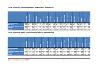 11.2.4 Tavoitettujen naisten koulutustausta pääryhmittäin ja maakunnittain




                                                                                                                                                                                                                                                            Pohjois-Pohjanmaa
                                                                                                                                      Keski-Pohjanmaa
                                                            Etelä-Pohjanmaa




                                                                                                                                                                                                                                                                                                                                                                         Varsinais-Suomi
                                                                                                                                                                                                                                   Pohjois-Karjala
                                                                                                                                                                          Kymenlaakso




                                                                                                                                                                                                                                                                                         Pohjois-Savo
                                                                                                                                                          Keski-Suomi
                                        Etelä-Karjala




                                                                                                                                                                                                                                                                                                                Päijät-Häme
                                                                                                     Itä-Uusimaa




                                                                                                                                                                                                                   Pohjanmaa
                                                                                   Etelä-Savo




                                                                                                                                                                                                    Pirkanmaa




                                                                                                                                                                                                                                                                                                                                                                                                        Koko maa
                                                                                                                                                                                                                                                                                                                                      Satakunta


                                                                                                                                                                                                                                                                                                                                                         Uusimaa
                            Tutkinto




                                                                                                                          Kainuu




                                                                                                                                                                                          Lappi
Peruskoulu kesken                       6,8                5,1                   55,9              17,9                 0,0         0,0                  6,0             6,7             1,6       3,4           15,0             7,9                      8,3                          6,7                    5,3                   8,7               16,9             2,2                            8,8
Peruskoulu                             84,7               63,3                   29,4              75,0                 0,0        90,0                 50,0            86,7            71,4      82,4           70,0            73,7                     60,8                         39,6                   89,5                  73,9               65,0            72,1                           64,8
Peruskoulun jälkeinen tutkinto          6,8               29,1                   14,7               7,1                 0,0        10,0                 14,3             6,7            15,9       9,2           15,0            18,4                     19,2                          8,5                    5,3                  10,9               14,4            13,2                           13,6
Lähtömaa                                0,0                0,0                    0,0               0,0                 0,0         0,0                  0,0             0,0             0,0       0,0            0,0             0,0                      0,0                          0,0                    0,0                   0,0                0,0            11,0                            1,2
Ei tietoa                               1,7                2,5                    0,0               0,0                 0,0         0,0                 29,8             0,0            11,1       5,0            0,0             0,0                     11,7                         45,1                    0,0                   6,5                3,8             1,5                           11,6


11.2.5 Tavoitettujen miesten koulutustausta pääryhmittäin ja maakunnittain




                                                                                                                                                                                                                                                                   Pohjois-Pohjanmaa
                                                                                                                                     Keski-Pohjanmaa
                                                               Etelä-Pohjanmaa




                                                                                                                                                                                                                                                                                                                                                                                    Varsinais-Suomi
                                                                                                                                                                                                                                        Pohjois-Karjala
                                                                                                                                                                          Kymenlaakso




                                                                                                                                                                                                                                                                                               Pohjois-Savo
                                                                                                                                                          Keski-Suomi
                                          Etelä-Karjala




                                                                                                                                                                                                                                                                                                                      Päijät-Häme
                                                                                                         Itä-Uusimaa




                                                                                                                                                                                                                     Pohjanmaa
                                                                                      Etelä-Savo




                                                                                                                                                                                                     Pirkanmaa




                                                                                                                                                                                                                                                                                                                                                                                                        Koko maa
                                                                                                                                                                                                                                                                                                                                           Satakunta


                                                                                                                                                                                                                                                                                                                                                             Uusimaa
                            Tutkinto




                                                                                                                         Kainuu




                                                                                                                                                                                          Lappi
Peruskoulu kesken                       5,5                4,2                   28,6               9,8                 0,0         0,0                  7,9             5,6             9,5       5,5           18,4             7,5                     11,3                         18,8                     0,0                  19,0               17,9             9,8                          11,9
Peruskoulu                             63,3               76,3                   60,3              90,2                33,3        71,4                 61,0            88,7            71,6      80,4           55,1            75,5                     64,9                         49,8                    89,4                  50,8               61,4            74,6                          66,9
Peruskoulun jälkeinen tutkinto         17,4               17,8                   11,1               0,0                66,7        28,6                 14,0             5,6             9,5       9,1           26,5            17,0                      8,6                          8,2                    10,6                  15,9               10,8             5,8                          11,0
Lähtömaa                                0,0                0,0                    0,0               0,0                 0,0         0,0                  0,0             0,0             0,0       0,0            0,0             0,0                      0,0                          0,0                     0,0                   0,0                2,1             7,1                           1,2
Ei tietoa                              13,8                1,7                    0,0               0,0                 0,0         0,0                 17,1             0,0             9,5       5,0            0,0             0,0                     15,2                         23,3                     0,0                  14,3                7,8             2,7                           9,0




Etsivä nuorisotyö tilastoraportti 2009                                                                                                                                                                                           67
 