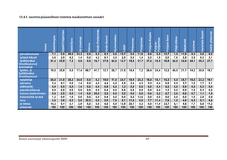 11.4.1 nuorten pääasiallinen toiminta maakunnittain osuudet




                                                                                                              Keski-Pohjanmaa
                                                Etelä-Pohjanmaa




                                                                                                                                                                                                                                                                                                   Varsinais-Suomi


                                                                                                                                                                                                                                                                                                                       Kaikki yhteensä
                                                                                                                                                                                                        Pohjois-Karjala
                                                                                                                                                  Kymenlaakso




                                                                                                                                                                                                                                        Pohjois-Savo
                              Etelä-Karjala




                                                                                                                                  Keski-Suomi




                                                                                                                                                                                                                                                         Päijät-Häme
                                                                                   Itä-Uusimaa




                                                                                                                                                                                          Pohjanmaa




                                                                                                                                                                                                                          Pohjanmaa
                                                                    Etelä-Savo




                                                                                                                                                                            Pirkanmaa




                                                                                                                                                                                                                                                                         Satakunta


                                                                                                                                                                                                                                                                                       Uusimaa
                                                                                                                                                                                                                          Pohjois-
                                                                                                   Kainuu
                    Tiedot




                                                                                                                                                                  Lappi
 peruskoulussa                7,1              2,5                39,2           33,3             0,0        0,0                 8,1             5,9            12,7       5,0          11,6           6,6                 8,5        12,7              1,5            11,9           5,3         2,8                 8,5
 työssä käyvä                 3,6              2,0                 6,2            1,4             0,0        4,2                 8,1             3,0             2,5       5,3           1,4           2,2                 1,5         2,0              7,6             2,8           2,9         0,3                 3,1
 työttömäksi                 21,4             25,9                 7,2            5,8             0,0       16,7                37,5            24,8            12,7      19,8          37,7          37,4                18,5        16,9             34,8            24,8          44,1        38,3                27,7
ilmoittautunut
työnhakija
 työtön, ei                  19,0             29,9                 0,0           17,4            66,7       41,7                12,1            26,7            21,5      15,4           7,2          26,4                24,4        12,2             40,9            21,1          14,2        20,6                18,1
työttömäksi
ilmoittautunut
 opiskelija                  26,8             21,8                39,2           34,8             0,0        8,3                19,0            17,8            24,7      18,9          20,3          16,5                18,1        10,3             4,5             25,7          15,0        23,3                19,1
 sairaana                     2,4              6,1                 0,0            1,4             0,0        4,2                 4,4             4,0             2,5       2,4           4,3           3,3                 0,4         0,5             0,0              3,7           1,0         1,7                 2,1
 eläkkeellä                   0,6              0,5                 0,0            1,4             0,0        0,0                 0,8             0,0             1,3       0,0           0,0           0,0                 0,4         0,2             0,0              0,9           0,5         0,3                 0,4
 asevelvollisuus              0,0              0,0                 0,0            0,0             0,0        0,0                 0,4             0,0             0,0       0,6           0,0           0,0                 0,4         1,2             0,0              0,0           1,0         0,3                 0,5
 kotona (lastenhoito)         0,0              2,5                 0,0            1,4             0,0       25,0                 3,2             0,0             3,2       0,6           0,0           0,0                 5,2         2,7             3,0              0,0           0,7         1,1                 1,8
 kotoutumis tp:ssä            1,2              0,0                 1,0            0,0             0,0        0,0                 0,4             0,0             0,0       0,0          13,0           0,0                 0,0         0,0             0,0              0,0           1,0         2,8                 0,9
 muu                          3,6              3,6                 5,2            0,0            33,3        0,0                 2,0             7,9             5,1      11,8           0,0           7,7                11,4         7,6             1,5              4,6           6,5         8,1                 6,6
 ei tietoa                   14,3              5,1                 2,1            2,9             0,0        0,0                 4,0             9,9            13,9      20,1           4,3           0,0                11,4        33,7             6,1              4,6           7,7         0,6                11,2
 yhteensä                    100              100                 100            100             100        100                 100             100             100       100           100           100                 100         100              100             100           100         100                 100




Etsivä nuorisotyö tilastoraportti 2009                                                                                                                                                                69
 