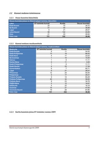 2.2     Kunnat mukana toiminnassa

2.2.1    Osuus kunnista lääneittäin
Osuus kunnista joissa on Etsivä työpari toimina, lääneittäin
Lääni                          ET toiminta kunnat                Kuntia    Osuus kunnista
Etelä-Suomi                                     25                  72              34,72
Itä-Suomi                                       21                  54              38,89
Lappi                                             6                 21              28,57
Länsi-Suomi                                     58                 142              40,85
Oulu                                            21                  43              48,84
Koko maa                                      131                  332              39,46



2.2.2    Kunnat mukana maakunnittain
Osuus kunnista joissa on Etsivä työpari toimina, maakunnittain
Maakunta                          ET toiminta kunnat              Kuntia   Osuus kunnista
Etelä-Karjala                                       6                11             54,55
Etelä-Pohjanmaa                                    13                19             68,42
Etelä-Savo                                          4                17             23,53
Itä-Uusimaa                                         1                10             10,00
Kainuu                                              1                  9            11,11
Kanta-Häme                                          0                11              0,00
Keski-Pohjanmaa                                     1                  9            11,11
Keski-Suomi                                         4                23             17,39
Kymenlaakso                                         6                  7            85,71
Lappi                                               6                21             28,57
Pirkanmaa                                          12                24             50,00
Pohjanmaa                                           5                17             29,41
Pohjois-Karjala                                     9                14             64,29
Pohjois-Pohjanmaa                                  20                34             58,82
Pohjois-Savo                                        8                23             34,78
Päijät-Häme                                         2                12             16,67
Satakunta                                           4                22             18,18
Uusimaa                                            10                21             47,62
Varsinais-Suomi                                    19                28             67,86
Koko maa                                          131               332             39,46




2.2.3    Kartta kunnista joissa ET toiminta vuonna 2009




Etsivä nuorisotyö tilastoraportti 2009                                                 7
 