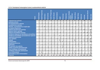 11.5.4 Ensisijaiset toimenpiteet naiset, maakunnittain määrät




                                                                                                                   Keski-Pohjanmaa
                                                                      Etelä-Pohjanmaa




                                                                                                                                                                                                                                                                         Varsinais-Suomi
                                                                                                                                                                                                  Pohjois-Karjala
                                                                                                                                                   Kymenlaakso




                                                                                                                                                                                                                    Pohjois-Savo
                                                      Etelä-Karjala




                                                                                                                                     Keski-Suomi




                                                                                                                                                                                                                                   Päijät-Häme
                                                                                                     Itä-Uusimaa




                                                                                                                                                                                      Pohjanmaa




                                                                                                                                                                                                  Pohjanmaa
                                                                                        Etelä-Savo




                                                                                                                                                                         Pirkanmaa




                                                                                                                                                                                                                                                 Satakunta




                                                                                                                                                                                                                                                                                            Koko maa
                                                                                                                                                                                                                                                              Uusimaa
                                                                                                                                                                                                  Pohjois-
                                             Tiedot




                                                                                                                                                                 Lappi
mielenterveys palvelut                                 2               4                 0            1                  0            2             0             0       5            0           5         2      11                 0          2           10          7                 51
päihdekuntoutus                                        6               0                 0            0                  1            0             0             0       0            0           0         0       3                 0          0            4          5                 19
terveyskeskuksen palvelut                              2               0                 0            0                  0            0             0             0       1            0           2         2       0                 0          0            5          2                 14
sosiaalitoimen palvelut                                3               3                 3            0                  0            2             0             3       2            0           0         7       1                 0          4           13          5                 46
liikunta-, nuorisotoimen ja vapaa-ajan                 0               0                12            0                  0            0             1             2       2            0           0         0       5                 1          5            0          0                 28
armeija/siviilipalvelus                                0               1                 0            0                  0            0             0             0       0            0           0         0       0                 0          0            0          0                  1
jatkanut peruskoulun opintoja                          0               1                 0            3                  0            6             0             1       1            0           0         2       1                 0          0           10          2                 27
jatkanut lukion opintoja                               2               1                 0            0                  1            1             0             1       2            1           1         3       0                 0          1            9          0                 23
jatkanut ammatillisia opintoja                         2               5                 2            4                  1            4             6             6       4            3           2         6       2                 0          0           16         10                 73
aloittanut ohjaavan ja valmistavan ammatillisen        1               0                 0            1                  1            0             0             1       1            2           1         3       2                 0          2            4          8                 27
aloittanut ammatillisen perustutkinnon opinnot         4               8                 0            2                  1            8             1            11       9            2           0         6       2                 0          0            8         10                 72
oppisopimuskoulutus                                    0               0                 0            1                  0            0             1             0       1            1           0         2       0                 0          0            0          0                  6
muu opiskelu                                           4               3                 0            1                  0            2             0             2       2            0           0         8       4                 0          0            6         12                 44
työpaja                                                2               6                 4            3                  0            9             3            10       6            2           1         9      25                 2          4           16         10                112
työharjoittelu                                         0               8                 0            1                  0            2             1             5      11            0           2         2       0                 1          0            6         17                 56
työelämävalmennus                                      0               1                 0            0                  0            0             0             1       0            0           0         1       2                 0          0            2          0                  7
työkokeilu                                             1               0                 0            1                  0            2             0             1       0            0           2         2       0                 0          1            0          1                 11
TE toimisto muu palvelu                                0               2                 2            0                  0            2             0             2      15            0           5         3       2                 0          7            5          2                 47
työhön avoimille työmarkkinoille                       2               6                 3            0                  0            1             0             1      11            0           0         8       1                 1          0            6          5                 45
nuori kieltäytyy toimenpiteestä                        4               0                 0            1                  0            1             2             1       3            0           0         0       1                 0          4            0          6                 23
 kieltäytyy kokonaan yhteistyöstä                      3               0                 0            0                  0            2             2             1       7            0           0         0       0                 0          0            1          1                 17
muut toimenpiteet                                      0              10                 1            0                  0            3             0             0       2            0           1         8      11                 1          0            4          1                 42
keskeyttänyt aktiivi toimenpiteen                      1               0                 0            0                  1            0             4             0       1            0           4         0       0                 0          0            0          3                 14
Yhteensä                                              39              59                27           19                  6           47            21            49      86           11          26        74      73                 6         30          125        107                805



Etsivä nuorisotyö tilastoraportti 2009                                                                                                                                               73
 