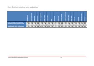11.5.6 Kielteisesti suhtautuvat naiset, maakunnittain




                                                                                                                                                                                                  Pohjois-Pohjanmaa
                                                                                                 Keski-Pohjanmaa
                                                    Etelä-Pohjanmaa




                                                                                                                                                                                                                                                                         Varsinais-Suomi
                                                                                                                                                                                Pohjois-Karjala
                                                                                                                                 Kymenlaakso




                                                                                                                                                                                                                      Pohjois-Savo
                                                                                                                   Keski-Suomi
                                    Etelä-Karjala




                                                                                                                                                                                                                                     Päijät-Häme
                                                                                   Itä-Uusimaa




                                                                                                                                                                   Pohjanmaa
                                                                      Etelä-Savo




                                                                                                                                                       Pirkanmaa




                                                                                                                                                                                                                                                                                           Koko maa
                                                                                                                                                                                                                                                   Satakunta


                                                                                                                                                                                                                                                               Uusimaa
                                                                                                                                               Lappi
nuori kieltäytyy toimenpiteestä     10,26           0,00              0,00         5,26           0,00             2,13           9,52         2,04     3,49       0,00         0,00              0,00                1,37           0,00          13,33       0,00      5,61              2,86
kieltäytyy kokonaan yhteistyöstä     7,69           0,00              0,00         0,00           0,00             4,26           9,52         2,04     8,14       0,00         0,00              0,00                0,00           0,00           0,00       0,80      0,93              2,11
kielteinen suhtautuminen            17,95           0,00              0,00         5,26           0,00             6,38          19,05         4,08    11,63       0,00         0,00              0,00                1,37           0,00          13,33       0,80      6,54              4,97
keskeyttänyt aktiivi toimenpiteen    2,56           0,00              0,00         0,00          16,67             0,00          19,05         0,00     1,16       0,00        15,38              0,00                0,00           0,00           0,00       0,00      2,80              1,74




Etsivä nuorisotyö tilastoraportti 2009                                                                                                                                         75
 