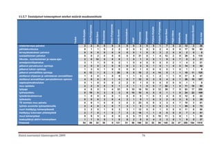 11.5.7 Ensisijaiset toimenpiteet miehet määrät maakunnittain




                                                                                                                                                                                                                               Pohjois-Pohjanmaa
                                                                                                                        Keski-Pohjanmaa
                                                                           Etelä-Pohjanmaa




                                                                                                                                                                                                                                                                                                         Varsinais-Suomi
                                                                                                                                                                                                             Pohjois-Karjala
                                                                                                                                                         Kymenlaakso




                                                                                                                                                                                                                                                    Pohjois-Savo
                                                                                                                                           Keski-Suomi
                                                           Etelä-Karjala




                                                                                                                                                                                                                                                                   Päijät-Häme
                                                                                                          Itä-Uusimaa




                                                                                                                                                                                                 Pohjanmaa
                                                                                             Etelä-Savo




                                                                                                                                                                                Pirkanmaa




                                                                                                                                                                                                                                                                                                                             Koko maa
                                                                                                                                                                                                                                                                                 Satakunta

                                                                                                                                                                                                                                                                                              Uusimaa
                                                  Tiedot




                                                                                                                                                                       Lappi
mielenterveys palvelut                                      2               2                 0            0                  0             2             0             0        2                0           5                 1                    7              0             2           12          3                  38
päihdekuntoutus                                             8               1                 1            0                  2             2             0             0        3                0           5                 2                    4              0             0           17         18                  63
terveyskeskuksen palvelut                                   0               0                 0            0                  0             0             0             0        1                0           0                 3                    2              0             0            2          0                   8
sosiaalitoimen palvelut                                     5               0                 2            0                  0             6             0             5       31                0           1                 4                   12              2             8           29          5                 110
liikunta-, nuorisotoimen ja vapaa-ajan                      2               0                10            0                  0             0             1             0        1                0           0                 1                    9              0             7            0          0                  31
armeija/siviilipalvelus                                     3               1                 1            0                  0             2             1             0        4                0           0                 0                    0              2             1            4          2                  21
jatkanut peruskoulun opintoja                               2               0                 0            2                  0             8             0             3        3                5           1                 5                    1              0             0           14          8                  52
jatkanut lukion opintoja                                    1               3                 0            1                  0             0             0             0        1                0           0                 0                    0              1             0            1          1                   9
jatkanut ammatillisia opintoja                              6              12                 1            5                  1            20             9             5       10                2           4                14                    5              1             1           18         11                 125
aloittanut ohjaavan ja valmistavan ammatillisen             1               2                 0            1                  0             5             1             1        3                3           1                 2                    1              1             0           17          8                  47
aloittanut ammatillisen perustutkinnon opinnot              4               9                 0            8                  1             4             0             7       12                8           3                 5                    4              0             1           26         15                 107
oppisopimuskoulutus                                         0               1                 0            0                  0             2             2             0        1                0           0                 0                    0              0             0            1          1                   8
muu opiskelu                                                2               2                 0            0                  0             1             3             1        1                0           0                 7                   32              1             0           11         19                  80
työpaja                                                     4               8                 5            3                  4            33             9            10       16               10           9                12                   39              7             9           93         17                 288
työharjoittelu                                              0              19                 0            3                  0             3             6            10       10                0           5                 5                    1              1             0           24         22                 109
työelämävalmennus                                           1               0                 0            0                  0             1             0             0        0                1           0                 3                    4              0             0           12          0                  22
työkokeilu                                                  0               0                 0            2                  0             4             2             1        0                1           0                 3                    2              0             3            6          5                  29
TE toimisto muu palvelu                                     0               6                 1            0                  0             3             0             2       23                0           8                 3                    3              4             7           18          3                  81
työhön avoimille työmarkkinoille                            2               4                 6            3                  0             7             3             1        5                1           0                 5                    0              1             1           25          8                  72
nuori kieltäytyy toimenpiteestä                             3               2                 0            1                  0             3             3             1       12                0           0                 1                    5              0             0           11          8                  50
kieltäytyy kokonaan yhteistyöstä                            2               7                 0            1                  0             7             3             2       16                1           1                 0                    0              0             0            7          4                  51
muut toimenpiteet                                           5               9                 5            0                  0             8             0             5       11                0           5                10                   11              3             6            1          1                  80
keskeyttänyt aktiivi toimenpiteen                           1               1                 0            0                  1             0             8             2        0                0           4                 2                    3              0             1            9          5                  37
Yhteensä                                                   54              89                32           30                  9           121            51            56      166               32          52                88                  145             24            47          358        164                1518




Etsivä nuorisotyö tilastoraportti 2009                                                                                                                                                      76
 