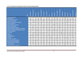 11.5.8 Ensisijaiset toimenpiteet miehet osuudet maakunnittain




                                                                                                                                                                                                                                               Pohjois-Pohjanmaa
                                                                                                                                 Keski-Pohjanmaa
                                                                              Etelä-Pohjanmaa




                                                                                                                                                                                                                                                                                                                                Varsinais-Suomi
                                                                                                                                                                                                                           Pohjois-Karjala
                                                                                                                                                                     Kymenlaakso




                                                                                                                                                                                                                                                                     Pohjois-Savo
                                                                                                                                                     Keski-Suomi
                                                            Etelä-Karjala




                                                                                                                                                                                                                                                                                      Päijät-Häme
                                                                                                                 Itä-Uusimaa




                                                                                                                                                                                                             Pohjanmaa
                                                                                                  Etelä-Savo




                                                                                                                                                                                               Pirkanmaa




                                                                                                                                                                                                                                                                                                      Satakunta




                                                                                                                                                                                                                                                                                                                                                    Koko maa
                                                                                                                                                                                                                                                                                                                    Uusimaa
                                                  Tiedot




                                                                                                                                                                                     Lappi
mielenterveys palvelut                                      3,7              2,2                 0,0            0,0             0,0                 1,7             0,0             0,0       1,2           0,0           9,6                 1,1                   4,8              0,0             4,3           3,4         1,8                 2,5
päihdekuntoutus                                            14,8              1,1                 3,1            0,0            22,2                 1,7             0,0             0,0       1,8           0,0           9,6                 2,3                   2,8              0,0             0,0           4,7        11,0                 4,2
terveyskeskuksen palvelut                                   0,0              0,0                 0,0            0,0             0,0                 0,0             0,0             0,0       0,6           0,0           0,0                 3,4                   1,4              0,0             0,0           0,6         0,0                 0,5
sosiaalitoimen palvelut                                     9,3              0,0                 6,3            0,0             0,0                 5,0             0,0             8,9      18,7           0,0           1,9                 4,5                   8,3              8,3            17,0           8,1         3,0                 7,2
liikunta-, nuorisotoimen ja vapaa-ajan                      3,7              0,0                31,3            0,0             0,0                 0,0             2,0             0,0       0,6           0,0           0,0                 1,1                   6,2              0,0            14,9           0,0         0,0                 2,0
armeija/siviilipalvelus                                     5,6              1,1                 3,1            0,0             0,0                 1,7             2,0             0,0       2,4           0,0           0,0                 0,0                   0,0              8,3             2,1           1,1         1,2                 1,4
jatkanut peruskoulun opintoja                               3,7              0,0                 0,0            6,7             0,0                 6,6             0,0             5,4       1,8          15,6           1,9                 5,7                   0,7              0,0             0,0           3,9         4,9                 3,4
jatkanut lukion opintoja                                    1,9              3,4                 0,0            3,3             0,0                 0,0             0,0             0,0       0,6           0,0           0,0                 0,0                   0,0              4,2             0,0           0,3         0,6                 0,6
jatkanut ammatillisia opintoja                             11,1             13,5                 3,1           16,7            11,1                16,5            17,6             8,9       6,0           6,3           7,7                15,9                   3,4              4,2             2,1           5,0         6,7                 8,2
aloittanut ohjaavan ja valmistavan ammatillisen             1,9              2,2                 0,0            3,3             0,0                 4,1             2,0             1,8       1,8           9,4           1,9                 2,3                   0,7              4,2             0,0           4,7         4,9                 3,1
aloittanut ammatillisen perustutkinnon opinnot              7,4             10,1                 0,0           26,7            11,1                 3,3             0,0            12,5       7,2          25,0           5,8                 5,7                   2,8              0,0             2,1           7,3         9,1                 7,0
oppisopimuskoulutus                                         0,0              1,1                 0,0            0,0             0,0                 1,7             3,9             0,0       0,6           0,0           0,0                 0,0                   0,0              0,0             0,0           0,3         0,6                 0,5
muu opiskelu                                                3,7              2,2                 0,0            0,0             0,0                 0,8             5,9             1,8       0,6           0,0           0,0                 8,0                  22,1              4,2             0,0           3,1        11,6                 5,3
työpaja                                                     7,4              9,0                15,6           10,0            44,4                27,3            17,6            17,9       9,6          31,3          17,3                13,6                  26,9             29,2            19,1          26,0        10,4                19,0
työharjoittelu                                              0,0             21,3                 0,0           10,0             0,0                 2,5            11,8            17,9       6,0           0,0           9,6                 5,7                   0,7              4,2             0,0           6,7        13,4                 7,2
työelämävalmennus                                           1,9              0,0                 0,0            0,0             0,0                 0,8             0,0             0,0       0,0           3,1           0,0                 3,4                   2,8              0,0             0,0           3,4         0,0                 1,4
työkokeilu                                                  0,0              0,0                 0,0            6,7             0,0                 3,3             3,9             1,8       0,0           3,1           0,0                 3,4                   1,4              0,0             6,4           1,7         3,0                 1,9
TE toimisto muu palvelu                                     0,0              6,7                 3,1            0,0             0,0                 2,5             0,0             3,6      13,9           0,0          15,4                 3,4                   2,1             16,7            14,9           5,0         1,8                 5,3
työhön avoimille työmarkkinoille                            3,7              4,5                18,8           10,0             0,0                 5,8             5,9             1,8       3,0           3,1           0,0                 5,7                   0,0              4,2             2,1           7,0         4,9                 4,7
nuori kieltäytyy toimenpiteestä                             5,6              2,2                 0,0            3,3             0,0                 2,5             5,9             1,8       7,2           0,0           0,0                 1,1                   3,4              0,0             0,0           3,1         4,9                 3,3
kieltäytyy kokonaan yhteistyöstä                            3,7              7,9                 0,0            3,3             0,0                 5,8             5,9             3,6       9,6           3,1           1,9                 0,0                   0,0              0,0             0,0           2,0         2,4                 3,4
muut toimenpiteet                                           9,3             10,1                15,6            0,0             0,0                 6,6             0,0             8,9       6,6           0,0           9,6                11,4                   7,6             12,5            12,8           0,3         0,6                 5,3
keskeyttänyt aktiivi toimenpiteen                           1,9              1,1                 0,0            0,0            11,1                 0,0            15,7             3,6       0,0           0,0           7,7                 2,3                   2,1              0,0             2,1           2,5         3,0                 2,4




Etsivä nuorisotyö tilastoraportti 2009                                                                                                                                                                     77
 