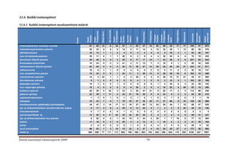 11.6 Kaikki toimenpiteet

11.6.1 Kaikki toimenpiteet maakunnittain määrät




                                                                                                                                                                                                                       Päijät-Häme
                                                                                                 Itä-Uusimaa
                                                                       Pohjanmaa




                                                                                                               Pohjanmaa




                                                                                                                                                                        Pohjanmaa




                                                                                                                                                                                               Pohjanmaa
                                                                                   Etelä-Savo




                                                                                                                                                       Pirkanmaa




                                                                                                                                                                                                                                                              Varsinais-
                                                                                                                                                                                                                                      Satakunta




                                                                                                                                                                                                                                                                           yhteensä
                                                                                                                                                                                                                                                    Uusimaa
                                                                                                                                                                                    Pohjois-


                                                                                                                                                                                               Pohjois-


                                                                                                                                                                                                           Pohjois-
                                                                                                                                    Kymen-
                                                             Karjala




                                                                                                                                                                                    Karjala
                                                                                                                                    laakso
                                                                                                                           Suomi




                                                                                                                                                                                                                                                              Suomi
                                                                                                               Keski-


                                                                                                                           Keski-




                                                                                                                                                                                                                                                                           Kaikki
                                                             Etelä-


                                                                       Etelä-




                                                                                                                                              Lappi




                                                                                                                                                                                                           Savo
                                                    Tiedot
viranomaisverkon luominen nuorelle                              51         65      12                0             24        37         3     63       37            13                53          59         30       17             17           155            37        673
mielenterveystoimiston palvelut                                 20         23          0             5               0       14         5     11       14                  3           12          22         28           1          13            60            39        270
päihdekuntoutus                                                 18         13          1             1               3         3        5       2         4                4              6          8        16           3             1          53            46        187
muu terveyskeskuspalvelu                                        25         11          0             1               1       26         6       2         9                4              4        38         24           0             4          70            18        243
asumiseen liittyvät palvelut                                    38         48          0             5               3       25         6     17       17            12                   7        33         26           5             8         207            85        542
Kuntouttava työtoiminta                                         10         22          0             2               2       41         2     11       12                  7              3        18           8          1             2          50            34        225
toimeentuloon liittyvät palvelut                                62         84          0             5               4       40       13      39       57            13                38          35         40       25             21           244            91        811
velkaneuvonta                                                   16           8         1             1               0         4        4       5         4                2              6          8        11           0             3          52            16        141
muu sosiaalitoimen palvelu                                      15         33          5             6               1       34       11        3      26            13                   6        20         29       16                9         163            18        408
nuorisotoimen palvelut                                          14           4     22                1               1         2        2     26          4                2              8        26         15       31             21            45            41        265
liikuntatoimen palvelut                                           5          1         0             0               0         5        0       4         1                0              0          2        10           0             1         102            25        156
järjestöjen palvelut                                            14           1         0             4               1         5        0       8         6                0              1          5        32           0             3          33            29        142
muu vapaa-ajan palvelut                                         10           4         0             4               5         9        6     20          2                0              3        18         53           0          48            63            15        260
aloittanut opinnot                                              26         29          0         22                  3       23         3     25       47            21                   9        28         17           2             3         112            68        438
jatkanut opintoja                                               22         29          1         11                  2       42       21      16       20                  8              9        24           9          2             2          54            38        310
oppisopimuskoulutus                                               1          3         0             1               0         1        2       1         2                1              0          2          1          0             0             3             1        19
työpajaan                                                       10         33          7             5               7       76       19      27       30            25                11          27         96           9          16           135            65        598
ilmoittautuminen työttömäksi työnhakijaksi,                     34         47          3         14                17        31       19      27       60            13                24          55         44           7          10            86            47        538
työ- ja elinkeinotoimiston ammatinvalinnan ohjaus                 8        17          5             6               4       25         8     13       24                  0              7          4          4          5          20            26            18        194
kotouttamistoimet                                                 0          1         0             0               0         1        0       0         0                0              0          0          0          0             0             0             2          4
työvoimapoliittiset tp .                                        12         52          0         11                24        32       23      25       30                  5              2          4          2          4             5          69            31        331
työ- ja elinkeinotoimistot muu palvelu                            9        52          4             0               1       25       15        5      24                  3           20            7          7      18                5          77            12        284
työhön                                                          11         19          9             3               0       25         2       4      13                  5              1        19           2          2             2          41            35        193
poliisi                                                           2          4         0             0               0         5        1       0         4                4              4          4          5          0             2          28               0        63
muut toimenpiteet                                               66         53          7             3             10        74       23        6      37                  4           15          30         25       27                4         172            36        592
Kaikki tp                                                     499        656       77           111              113        605      199     360      484           162              249         496        534       175            220          2100          847        7887


Etsivä nuorisotyö tilastoraportti 2009                                                                                                                             79
 