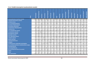 11.6.2 Kaikki toimenpiteet maakunnittain osuudet




                                                                                                                                                                                                                                                 Pohjois-Pohjanmaa
                                                                                                                                   Keski-Pohjanmaa
                                                                                Etelä-Pohjanmaa




                                                                                                                                                                                                                                                                                                                                  Varsinais-Suomi


                                                                                                                                                                                                                                                                                                                                                      Kaikki yhteensä
                                                                                                                                                                                                                             Pohjois-Karjala
                                                                                                                                                                       Kymenlaakso




                                                                                                                                                                                                                                                                       Pohjois-Savo
                                                                                                                                                       Keski-Suomi
                                                              Etelä-Karjala




                                                                                                                                                                                                                                                                                        Päijät-Häme
                                                                                                                   Itä-Uusimaa




                                                                                                                                                                                                               Pohjanmaa
                                                                                                    Etelä-Savo




                                                                                                                                                                                                 Pirkanmaa




                                                                                                                                                                                                                                                                                                        Satakunta


                                                                                                                                                                                                                                                                                                                      Uusimaa
                                                    Tiedot




                                                                                                                                                                                       Lappi
viranomaisverkon luominen nuorelle                           10,2              9,9                15,6            0,0            21,2                 6,1             1,5            17,5       7,6           8,0          21,3                11,9                   5,6              9,7             7,7           7,4         4,4                 8,5
mielenterveystoimiston palvelut                               4,0              3,5                 0,0            4,5             0,0                 2,3             2,5             3,1       2,9           1,9           4,8                 4,4                   5,2              0,6             5,9           2,9         4,6                 3,4
päihdekuntoutus                                               3,6              2,0                 1,3            0,9             2,7                 0,5             2,5             0,6       0,8           2,5           2,4                 1,6                   3,0              1,7             0,5           2,5         5,4                 2,4
muu terveyskeskuspalvelu                                      5,0              1,7                 0,0            0,9             0,9                 4,3             3,0             0,6       1,9           2,5           1,6                 7,7                   4,5              0,0             1,8           3,3         2,1                 3,1
asumiseen liittyvät palvelut                                  7,6              7,3                 0,0            4,5             2,7                 4,1             3,0             4,7       3,5           7,4           2,8                 6,7                   4,9              2,9             3,6           9,9        10,0                 6,9
Kuntouttava työtoiminta                                       2,0              3,4                 0,0            1,8             1,8                 6,8             1,0             3,1       2,5           4,3           1,2                 3,6                   1,5              0,6             0,9           2,4         4,0                 2,9
toimeentuloon liittyvät palvelut                             12,4             12,8                 0,0            4,5             3,5                 6,6             6,5            10,8      11,8           8,0          15,3                 7,1                   7,5             14,3             9,5          11,6        10,7                10,3
velkaneuvonta                                                 3,2              1,2                 1,3            0,9             0,0                 0,7             2,0             1,4       0,8           1,2           2,4                 1,6                   2,1              0,0             1,4           2,5         1,9                 1,8
muu sosiaalitoimen palvelu                                    3,0              5,0                 6,5            5,4             0,9                 5,6             5,5             0,8       5,4           8,0           2,4                 4,0                   5,4              9,1             4,1           7,8         2,1                 5,2
nuorisotoimen palvelut                                        2,8              0,6                28,6            0,9             0,9                 0,3             1,0             7,2       0,8           1,2           3,2                 5,2                   2,8             17,7             9,5           2,1         4,8                 3,4
liikuntatoimen palvelut                                       1,0              0,2                 0,0            0,0             0,0                 0,8             0,0             1,1       0,2           0,0           0,0                 0,4                   1,9              0,0             0,5           4,9         3,0                 2,0
järjestöjen palvelut                                          2,8              0,2                 0,0            3,6             0,9                 0,8             0,0             2,2       1,2           0,0           0,4                 1,0                   6,0              0,0             1,4           1,6         3,4                 1,8
muu vapaa-ajan palvelut                                       2,0              0,6                 0,0            3,6             4,4                 1,5             3,0             5,6       0,4           0,0           1,2                 3,6                   9,9              0,0            21,8           3,0         1,8                 3,3
aloittanut opinnot                                            5,2              4,4                 0,0           19,8             2,7                 3,8             1,5             6,9       9,7          13,0           3,6                 5,6                   3,2              1,1             1,4           5,3         8,0                 5,6
jatkanut opintoja                                             4,4              4,4                 1,3            9,9             1,8                 6,9            10,6             4,4       4,1           4,9           3,6                 4,8                   1,7              1,1             0,9           2,6         4,5                 3,9
oppisopimuskoulutus                                           0,2              0,5                 0,0            0,9             0,0                 0,2             1,0             0,3       0,4           0,6           0,0                 0,4                   0,2              0,0             0,0           0,1         0,1                 0,2
työpajaan                                                     2,0              5,0                 9,1            4,5             6,2                12,6             9,5             7,5       6,2          15,4           4,4                 5,4                  18,0              5,1             7,3           6,4         7,7                 7,6
ilmoittautuminen työttömäksi työnhakijaksi,                   6,8              7,2                 3,9           12,6            15,0                 5,1             9,5             7,5      12,4           8,0           9,6                11,1                   8,2              4,0             4,5           4,1         5,5                 6,8
työ- ja elinkeinotoimiston ammatinvalinnan ohjaus             1,6              2,6                 6,5            5,4             3,5                 4,1             4,0             3,6       5,0           0,0           2,8                 0,8                   0,7              2,9             9,1           1,2         2,1                 2,5
kotouttamistoimet                                             0,0              0,2                 0,0            0,0             0,0                 0,2             0,0             0,0       0,0           0,0           0,0                 0,0                   0,0              0,0             0,0           0,0         0,2                 0,1
työvomapoliittiset tp                                         2,4              7,9                 0,0            9,9            21,2                 5,3            11,6             6,9       6,2           3,1           0,8                 0,8                   0,4              2,3             2,3           3,3         3,7                 4,2
työ- ja elinkeinotoimistot muu palvelu                        1,8              7,9                 5,2            0,0             0,9                 4,1             7,5             1,4       5,0           1,9           8,0                 1,4                   1,3             10,3             2,3           3,7         1,4                 3,6
työhön                                                        2,2              2,9                11,7            2,7             0,0                 4,1             1,0             1,1       2,7           3,1           0,4                 3,8                   0,4              1,1             0,9           2,0         4,1                 2,4
poliisi                                                       0,4              0,6                 0,0            0,0             0,0                 0,8             0,5             0,0       0,8           2,5           1,6                 0,8                   0,9              0,0             0,9           1,3         0,0                 0,8
muut toimenpiteet                                            13,2              8,1                 9,1            2,7             8,8                12,2            11,6             1,7       7,6           2,5           6,0                 6,0                   4,7             15,4             1,8           8,2         4,3                 7,5




Etsivä nuorisotyö tilastoraportti 2009                                                                                                                                                                       80
 