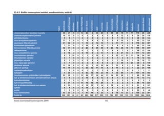 11.6.5 Kaikki toimenpiteet miehet, maakunnittain, määrät




                                                                                                                                                                                                                                   Pohjois-Pohjanmaa
                                                                                                                            Keski-Pohjanmaa
                                                                               Etelä-Pohjanmaa




                                                                                                                                                                                                                                                                                                                Varsinais-Suomi


                                                                                                                                                                                                                                                                                                                                    Kaikki yhteensä
                                                                                                                                                                                                                Pohjois-Karjala
                                                                                                                                                              Kymenlaakso




                                                                                                                                                                                                                                                        Pohjois-Savo
                                                                                                                                               Keski-Suomi
                                                              Etelä-Karjala




                                                                                                                                                                                                                                                                        Päijät-Häme
                                                                                                              Itä-Uusimaa




                                                                                                                                                                                                   Pohjanmaa
                                                                                                 Etelä-Savo




                                                                                                                                                                                      Pirkanmaa




                                                                                                                                                                                                                                                                                       Satakunta


                                                                                                                                                                                                                                                                                                     Uusimaa
                                                    Tiedot




                                                                                                                                                                             Lappi
viranomaisverkon luominen nuorelle                            38               41                 5            0            14                 22              3             40       20            9           30                 29                   19              11             11           110         26                 428
mielenterveystoimiston palvelut                               10               13                 0            2             0                  3              3              5        8            3            5                  9                   12               0              8            34         24                 139
päihdekuntoutus                                                9                8                 1            1             2                  2              3              2        4            3            5                  7                   10               3              0            49         35                 144
muu terveyskeskuspalvelu                                      17                7                 0            0             1                  9              4              0        5            3            2                  8                   10               0              3            43         13                 125
asumiseen liittyvät palvelut                                  21               32                 0            3             1                 13              4             12       10            7            4                 11                   17               4              8           176         64                 387
Kuntouttava työtoiminta                                        7               11                 0            1             2                 28              2              4       10            7            3                  9                    6               0              2            40         23                 155
toimeentuloon liittyvät palvelut                              42               47                 0            3             2                 22              8             25       36            9           23                 12                   26              16             13           188         65                 537
velkaneuvonta                                                  9                5                 1            1             0                  1              3              2        2            1            5                  4                    7               0              1            45         13                 100
muu sosiaalitoimen palvelu                                     6               16                 2            3             0                 18              8              2       14            7            5                  8                   21              10              4           117         13                 254
nuorisotoimen palvelut                                         8                2                10            0             1                  1              1             18        0            1            5                 13                   11              21             11            36         24                 163
liikuntatoimen palvelut                                        5                1                 0            0             0                  1              0              2        1            0            0                  1                    4               0              1            76         12                 104
järjestöjen palvelut                                           5                1                 0            3             0                  3              0              4        3            0            1                  1                   15               0              1            18         18                  73
muu vapaa-ajan palvelut                                        3                1                 0            3             2                  3              5              9        0            0            2                  3                   48               0             24            38          8                 149
aloittanut opinnot                                            13               18                 0            8             0                 13              2             15       25           14            7                 12                    9               2              1            80         35                 254
jatkanut opintoja                                             15               15                 0            6             1                 33             12             11       15            5            5                 14                    5               2              1            22         24                 186
oppisopimuskoulutus                                            1                2                 0            0             0                  1              1              1        2            0            0                  0                    1               0              0             1          1                  11
työpajaan                                                      4               20                 4            2             6                 52             15             19       22           19            7                 15                   50               7             11           104         45                 402
ilmoittautuminen työttömäksi työnhakijaksi,                   23               35                 2           11            12                 26             17             14       44           11           14                 33                   26               3              7            65         39                 382
työ- ja elinkeinotoimiston ammatinvalinnan ohjaus              4                9                 3            3             3                 15              8              6       12            0            6                  1                    4               2             10            14         13                 113
kotouttamistoimet                                              0                1                 0            0             0                  1              0              0        0            0            0                  0                    0               0              0             0          0                   2
työvoimapoliittiset tp.                                        9               31                 0            5            14                 19             16             18       20            3            1                  2                    2               5              4            58         16                 223
työ- ja elinkeinotoimistot muu palvelu                         8               33                 1            0             0                 15             12              3       14            2           15                  4                    4              12              5            51          8                 187
työhön                                                         6                6                 6            3             0                 16              2              0        5            5            0                  7                    0               1              2            29         23                 111
poliisi                                                        1                3                 0            0             0                  5              1              0        4            2            3                  3                    2               0              2            23          0                  49
muut toimenpiteet                                             42               33                 5            3             7                 41             14              5       23            1            6                 15                   13              23              3           105         22                 361
Kaikki tp                                                    306              391                40           61            68                363            144            217      299          112          154                221                  322             122            133          1522        564                5039


Etsivä nuorisotyö tilastoraportti 2009                                                                                                                                                            83
 