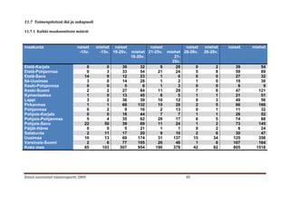 11.7 Toimenpiteissä ikä ja sukupuoli

11.7.1 Kaikki maakunnittain määrät



maakunta                        naiset    miehet naiset            naiset           naiset   miehet    naiset   miehet
                                 -15v.     -15v. 16-20v.   miehet 21-25v.   miehet 26-28v.   26-28v.
                                                           16-20v.             21-
                                                                              25v.
Etelä-Karjala                         0       0      30        32      9        20       0        2       39       54
Etelä-Pohjanmaa                       0       3      33        54     21        24       5        8       59       89
Etelä-Savo                           14       9      12        23      1         0       0        0       27       32
Itä-Uusimaa                           3       0      14        28      1         2       1        0       19       30
Keski-Pohjanmaa                       0       0       5         6      1         3       0        0        6        9
Keski-Suomi                           2       2      27        84     11        29       7        6       47      121
Kymenlaakso                           1       0      13        45      6         5       1        1       21       51
Lappi                                 3       2      36        39     10        12       0        3       49       56
Pirkanmaa                             1       1      68       132     15        28       2        5       86      166
Pohjanmaa                             0       2       9        16      2        13       0        1       11       32
Pohjois-Karjala                       0       0      18        44      7         7       1        1       26       52
Pohjois-Pohjanmaa                     5       4      35        62     28        17       6        5       74       88
Pohjois-Savo                         22      50      39        69     11        24       1        2       73      145
Päijät-Häme                           0       0       5        21      1         1       0        2        6       24
Satakunta                             2      11      17        20      9        10       2        6       30       47
Uusimaa                              10      13      69       174     31       137      15       34      125      358
Varsinais-Suomi                       2       6      77       105     26        46       1        6      107      164
Koko maa                             65     103     507       954    190       378      42       82      805     1518




Etsivä nuorisotyö tilastoraportti 2009                                              85
 