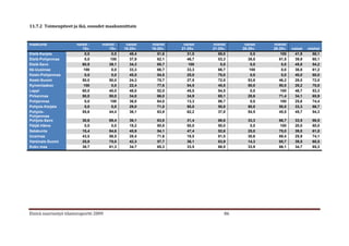 11.7.2 Toimenpiteet ja ikä, osuudet maakunnittain


maakunta                naiset -     miehet -    naiset   miehet     naiset   miehet      naiset   miehet
                           15v.         15v.    16-20v.   16-20v.   21-25v.   21-25v.    26-28v.   26-28v.   naiset   miehet
Etelä-Karjala               0,0          0,0       48,4      51,6      31,0      69,0        0,0       100     41,9     58,1
Etelä-Pohjanmaa             0,0          100       37,9      62,1      46,7      53,3       38,5      61,5     39,9     60,1
Etelä-Savo                 60,9         39,1       34,3      65,7       100       0,0        0,0       0,0     45,8     54,2
Itä-Uusimaa                 100          0,0       33,3      66,7      33,3      66,7        100       0,0     38,8     61,2
Keski-Pohjanmaa             0,0          0,0       45,5      54,5      25,0      75,0        0,0       0,0     40,0     60,0
Keski-Suomi                50,0         50,0       24,3      75,7      27,5      72,5       53,8      46,2     28,0     72,0
Kymenlaakso                 100          0,0       22,4      77,6      54,5      45,5       50,0      50,0     29,2     70,8
Lappi                      60,0         40,0       48,0      52,0      45,5      54,5        0,0       100     46,7     53,3
Pirkanmaa                  50,0         50,0       34,0      66,0      34,9      65,1       28,6      71,4     34,1     65,9
Pohjanmaa                   0,0          100       36,0      64,0      13,3      86,7        0,0       100     25,6     74,4
Pohjois-Karjala             0,0          0,0       29,0      71,0      50,0      50,0       50,0      50,0     33,3     66,7
Pohjois-                   55,6         44,4       36,1      63,9      62,2      37,8       54,5      45,5     45,7     54,3
Pohjanmaa
Pohjois-Savo               30,6          69,4     36,1      63,9      31,4      68,6       33,3      66,7     33,5      66,5
Päijät-Häme                 0,0           0,0     19,2      80,8      50,0      50,0        0,0       100     20,0      80,0
Satakunta                  15,4          84,6     45,9      54,1      47,4      52,6       25,0      75,0     39,0      61,0
Uusimaa                    43,5          56,5     28,4      71,6      18,5      81,5       30,6      69,4     25,9      74,1
Varsinais-Suomi            25,0          75,0     42,3      57,7      36,1      63,9       14,3      85,7     39,5      60,5
Koko maa                   38,7          61,3     34,7      65,3      33,5      66,5       33,9      66,1     34,7      65,3




Etsivä nuorisotyö tilastoraportti 2009                                              86
 