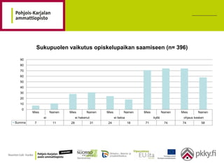 Sukupuolen vaikutus opiskelupaikan saamiseen (n= 396)

  90
  80
  70
  60
  50
  40
  30
  20
  10
   0
        Mies        Nainen   Mies         Nainen    Mies           Nainen   Mies           Nainen   Mies      Nainen
               ei                 ei hakenut               ei tietoa               kyllä             ohjaus kesken
Summa    7           11      28                31   24                 18   71              74      74          58
 