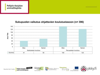Sukupuolen vaikutus ohjattavien koulutustasoon (n= 396)
              140

              120

              100
Axis Title




               80

               60

               40

               20

                0
                          Mies                          Nainen   Mies                          Nainen
                                 Keskiasteen koulutus                   Perusasteen koulutus
             Summa         41                            55      140                            123
 