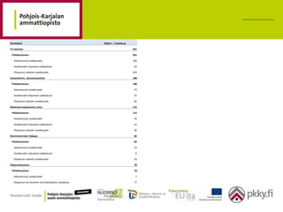 Riviotsikot                                        Määrä / Asiakkuus

TE-toimisto                                                            501

 Pitkäkestoinen                                                        501

   Aikaisemmat asiakkuudet                                             183

   Asiakkuudet ohjauksen päättyessä                                    63

   Ohjaamon aikaiset asiakkuudet                                       255

Sosiaalitoimi, aikuissosiaalityö                                       188

 Pitkäkestoinen                                                        188

   Aikaisemmat asiakkuudet                                             79

   Asiakkuudet ohjauksen päättyessä                                    27

   Ohjaamon aikaiset asiakkuudet                                       82

Mielenterveyspalvelut (avo)                                            115

 Pitkäkestoinen                                                        115

   Aikaisemmat asiakkuudet                                             47

   Asiakkuudet ohjauksen päättyessä                                    22

   Ohjaamon aikaiset asiakkuudet                                       46

Nuorisoverstas/ työpaja                                                82

 Pitkäkestoinen                                                        82

   Aikaisemmat asiakkuudet                                             53

   Asiakkuudet ohjauksen päättyessä                                     6

   Ohjaamon aikaiset asiakkuudet                                       23

Ohjaavakoulutus                                                        78

 Pitkäkestoinen                                                        78

   Aikaisemmat asiakkuudet                                              1

   Ohjaamon tai Avoimen ammattiopiston asiakkuus                       77
 