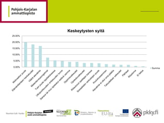 Keskeytysten syitä
25.00%

20.00%

15.00%

10.00%

5.00%

0.00%                         Summa
 