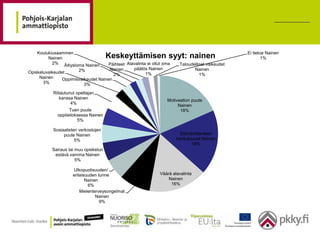 Koulukiusaaminen                                                                              Ei tietoa Nainen
         Nainen                       Keskeyttämisen syyt: nainen                                         1%
           2% Äitiysloma Nainen     Päihteet Alavalinta ei ollut oma    Taloudelliset vaikeudet
                      2%             Nainen     päätös Nainen                  Nainen
Opiskeluvaikeudet                                      1%
                                       2%                                         1%
    Nainen     Oppimisvaikeudet Nainen
     3%                  3%
          Riitautunut opettajan
             kanssa Nainen
                                                                  Motivaation puute
                   4%
                                                                       Nainen
                   Tuen puute                                           18%
             oppilaitoksessa Nainen
                       5%

          Sosiaalisten verkostojen
               puute Nainen                                              Elämäntilanteen
                     5%                                                hankaluudet Nainen
                                                                              18%
          Sairaus tai muu opiskelun
           estävä vamma Nainen
                      5%

                    Ulkopuolisuuden/
                    erilaisuuden tunne                         Väärä alavalinta
                           Nainen                                  Nainen
                            6%                                      16%
                        Mielenterveysongelmat
                                Nainen
                                  9%
 