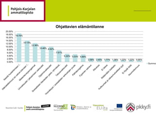 Ohjattavien elämäntilanne
20.00%
18.00%
         18.75%
16.00%
14.00%
12.00%            14.13%
                           12.36%
10.00%
                                    10.46% 9.92%
 8.00%
 6.00%                                             7.61%
 4.00%                                                     5.30% 5.03% 4.89%
 2.00%                                                                         2.58% 2.45% 1.77% 1.36% 1.22% 1.22% 0.95%
 0.00%
                                                                                                                           Summa
 