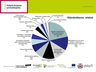 Kulttuuriset ja                                                  Ei löydä töitä Mies
vakaumukselliset syyt               Riittämätön kielitaito Mies
        Mies                  Ei tietoa Mies 2%
                                                                            2%
                                                                                            Elämäntilanne: miehet
         2%                         2%                                Asunnottomuus Mies
          Fyysinen sairaus Mies                                               2%
                   3%

                     Rikoksia Mies
                          4%

             Päihdeongelma Mies
                     5%                                           Itsestä huolehtimisen /
                                                                    toiminnanohjauksen
     Yksinäisyys / sosiaalisten                                        vaikeudet Mies
      verkostojen puute Mies                                                22%
                5%

    Sosiaalisten tilanteiden                                                                 Näköalattomuus (ei uskoa
  pelot, ryhmässä toimimisen                                                                   tulevaan / itsetunnon /
         vaikeudet Mies                                                                     itsetuntemuksen ongelmat)
               6%                                                                                      Mies
                                                                                                       12%

          Talousvaikeudet Mies                                       Univaikeudet /
                  7%                                                   jaksamisen
                                                                     vaikeudet Mies
                                                                          12%
                   Mielenterveysongelmat
                            Mies
                             8%
                                                Oppimisvaikeudet Mies
                                                        11%
 