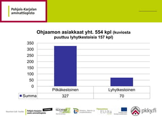 Ohjaamon asiakkaat yht. 554 kpl (kuviosta
               puuttuu lyhytkestoisia 157 kpl)
 350
 300
 250
 200
 150
 100
  50
   0
              Pitkäkestoinen               Lyhytkestoinen
Summa              327                           70
 