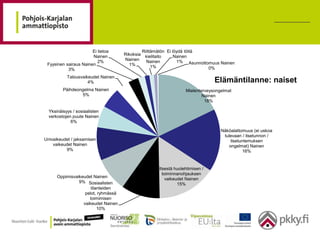 Ei tietoa                Riittämätön Ei löydä töitä
                       Nainen        Rikoksia    kielitaito     Nainen
                          2%         Nainen       Nainen         1% Asunnottomuus Nainen
 Fyysinen sairaus Nainen               1%            1%                      0%
           3%
           Talousvaikeudet Nainen
                     4%                                                          Elämäntilanne: naiset
         Päihdeongelma Nainen                                       Mielenterveysongelmat
                 5%                                                         Nainen
                                                                             18%

  Yksinäisyys / sosiaalisten
  verkostojen puute Nainen
             6%

                                                                                    Näköalattomuus (ei uskoa
                                                                                     tulevaan / itsetunnon /
Univaikeudet / jaksamisen                                                                itsetuntemuksen
    vaikeudet Nainen                                                                    ongelmat) Nainen
          9%                                                                                   16%


                                                       Itsestä huolehtimisen /
                                                         toiminnanohjauksen
      Oppimisvaikeudet Nainen
                                                           vaikeudet Nainen
                9% Sosiaalisten
                                                                 15%
                      tilanteiden
                   pelot, ryhmässä
                     toimimisen
                  vaikeudet Nainen
                          10%
 