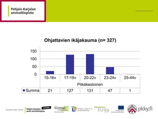 Ohjattavien ikäjakauma (n= 327)

 150
 100
  50
   0
        15-16v   17-19v      20-22v        23-24v   25-44v
                          Pitkäkestoinen
Summa    21       127          131          47        1
 