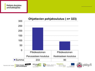 Ohjattavien pohjakoulutus ( n= 323)
 300

 250

 200

 150

 100

  50

   0
           Pitkäkestoinen         Pitkäkestoinen
        Perusasteen koulutus   Keskiasteen koulutus
Summa           233                    90
 