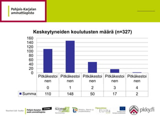 Keskeytyneiden koulutusten määrä (n=327)
 160
 140
 120
 100
  80
  60
  40
  20
   0
        Pitkäkestoi Pitkäkestoi Pitkäkestoi Pitkäkestoi Pitkäkestoi
            nen         nen         nen         nen         nen
            0           1           2            3           4
Summa      110         148          50          17           2
 