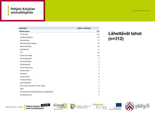 Riviotsikot                                      Määrä / Lahettaja
Pitkäkestoinen                                                       312
 Te-toimisto                                                         133   Lähettävät tahot
 Itse/kaverit/perhe                                                   34
 Starttiverstas                                                       15   (n=312)
 Nuorisoverstas/ työpaja                                              14
 AmoJtk (Peltola)                                                     12
 Sosiaalitoimi                                                        11
 TYP                                                                  10
 Etsivä nuorisotyö                                                    10
 AmoJp (palvelut)                                                      9
 AmoJtk (Otsola)                                                       9
 AmoNiittylahti                                                        9
 Työvoimakoulutus                                                      7
 AmoJp (sote)                                                          7
 AmoKitee                                                              6
 AmoJp (kaha)                                                          6
 AmoJp (marata)                                                        5
 Asumispalvelut                                                        4
 Muu toinen aste (esim. Luovi, lukio)                                  3
 AIKO                                                                  3
 Ammattistartti/ Kotitalouskoulu/ kymppiluokka                         3
 AmoOutokumpu                                                          2
 