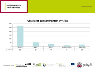 Ohjattavat paikkakunnittain (n= 397)
 300

 250

 200

 150

 100

  50

   0
        Joensuu         Kitee        Lieksa     Nurmes/ Valtimo   Outokumpu
Summa    269             55           31              16             26
 